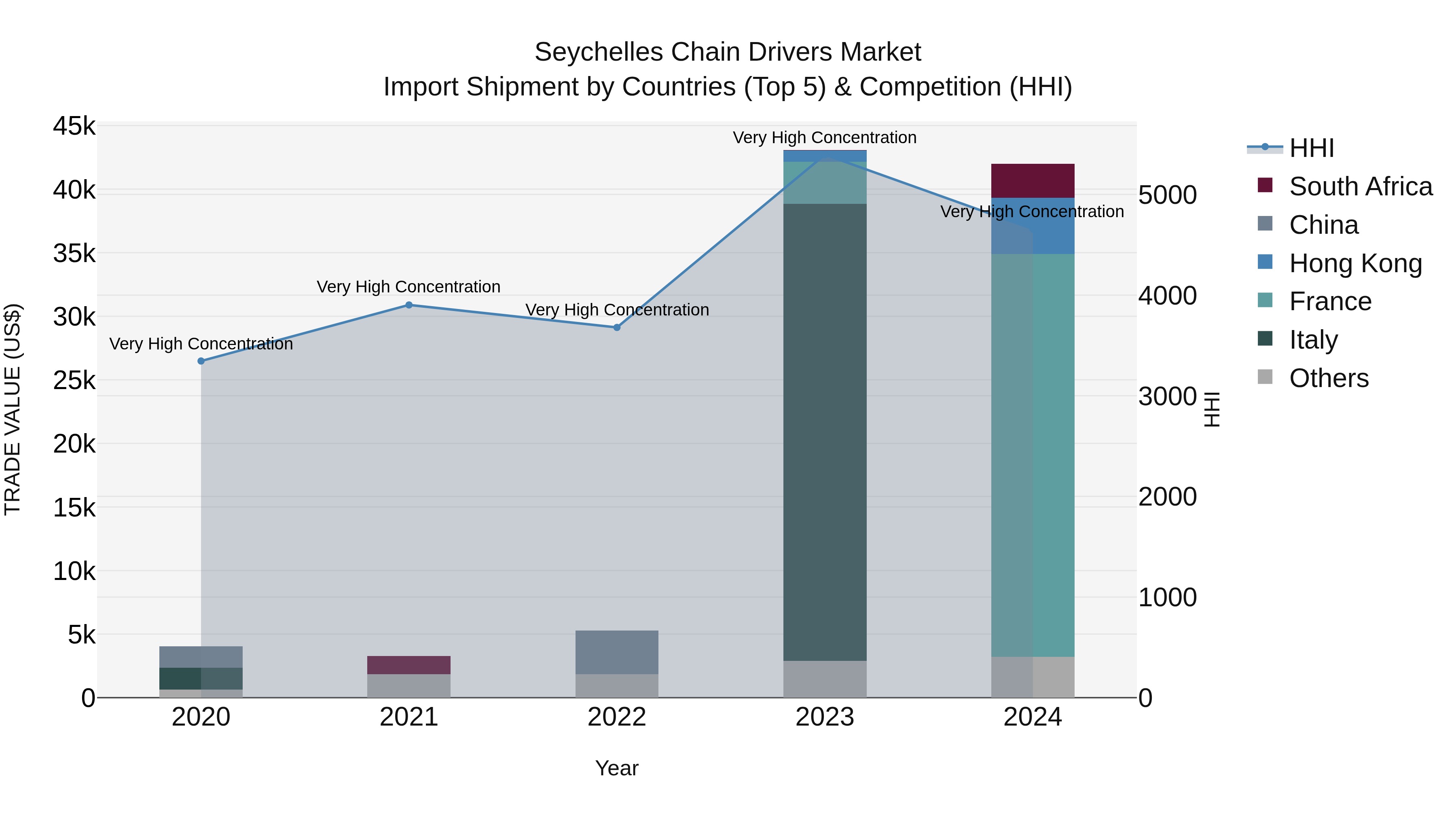 Seychelles Chain Drivers Market: Top 5 Importing Countries and Market Competition (HHI) Analysis