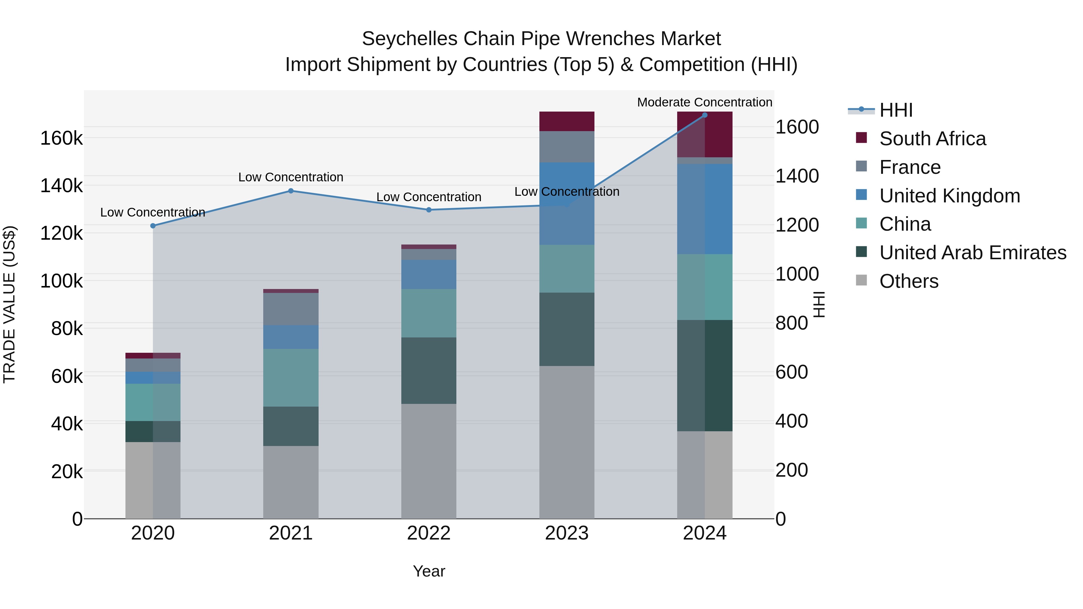 Seychelles Chain Pipe Wrenches Market: Top 5 Importing Countries and Market Competition (HHI) Analysis