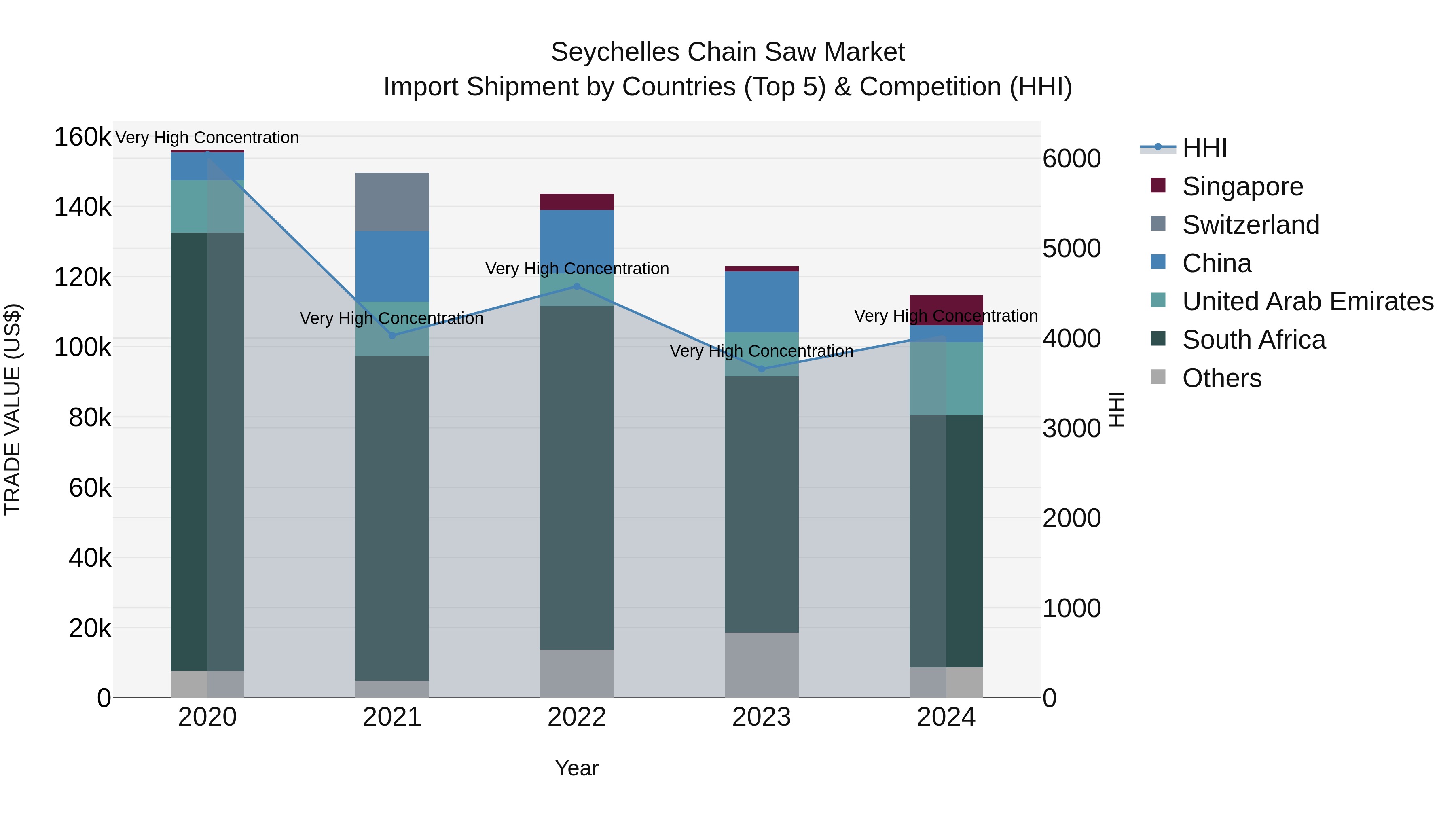 Seychelles Chain Saw Market: Top 5 Importing Countries and Market Competition (HHI) Analysis