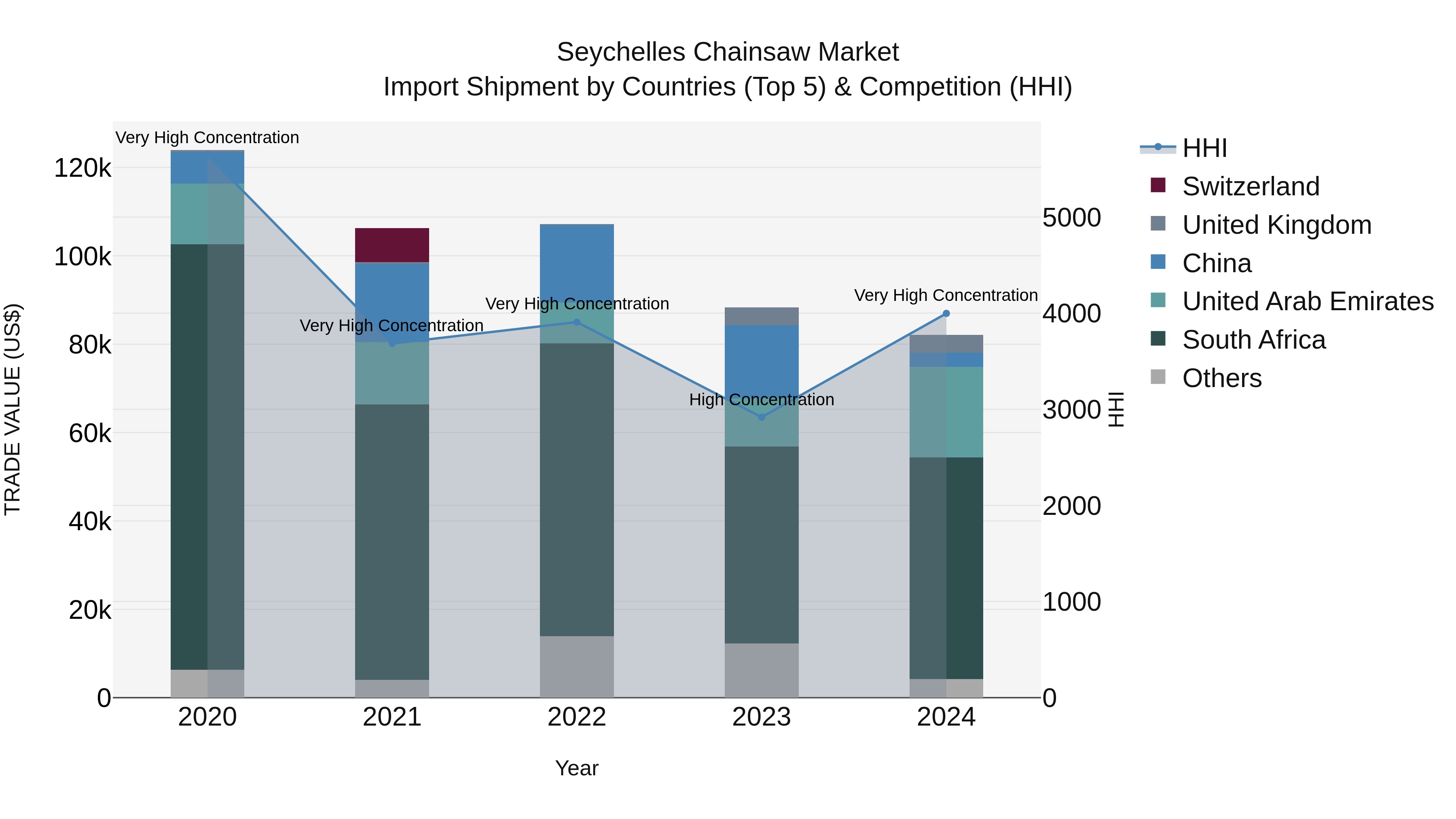 Seychelles Chainsaw Market: Top 5 Importing Countries and Market Competition (HHI) Analysis