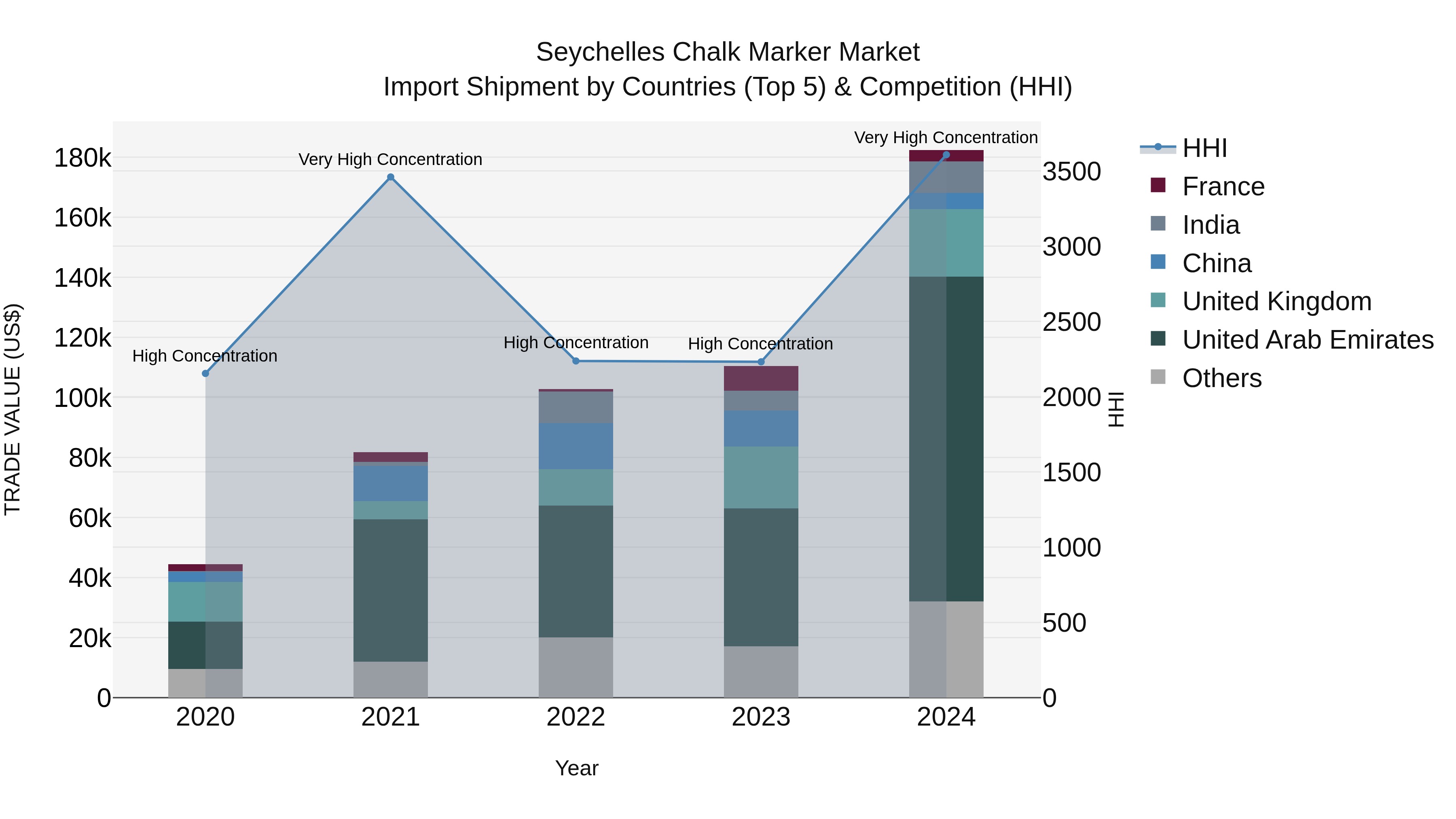 Seychelles Chalk Marker Market: Top 5 Importing Countries and Market Competition (HHI) Analysis