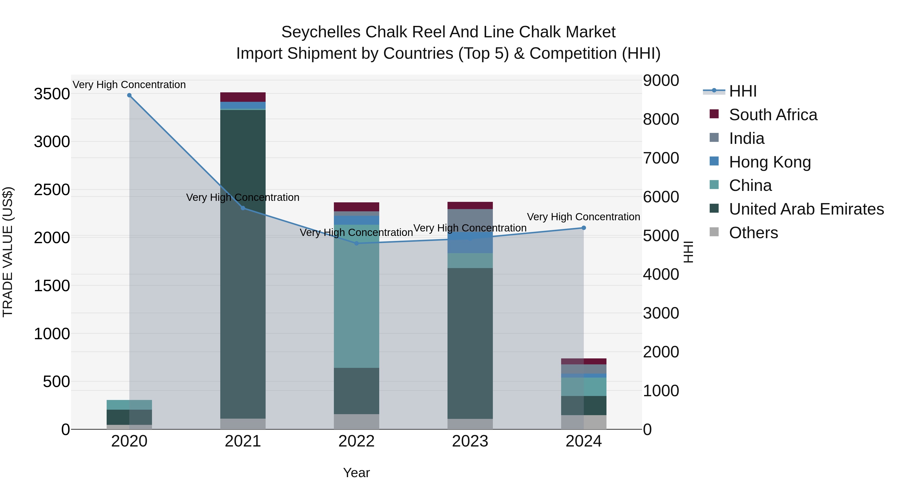 Seychelles Chalk Reel and Line Chalk Market: Top 5 Importing Countries and Market Competition (HHI) Analysis