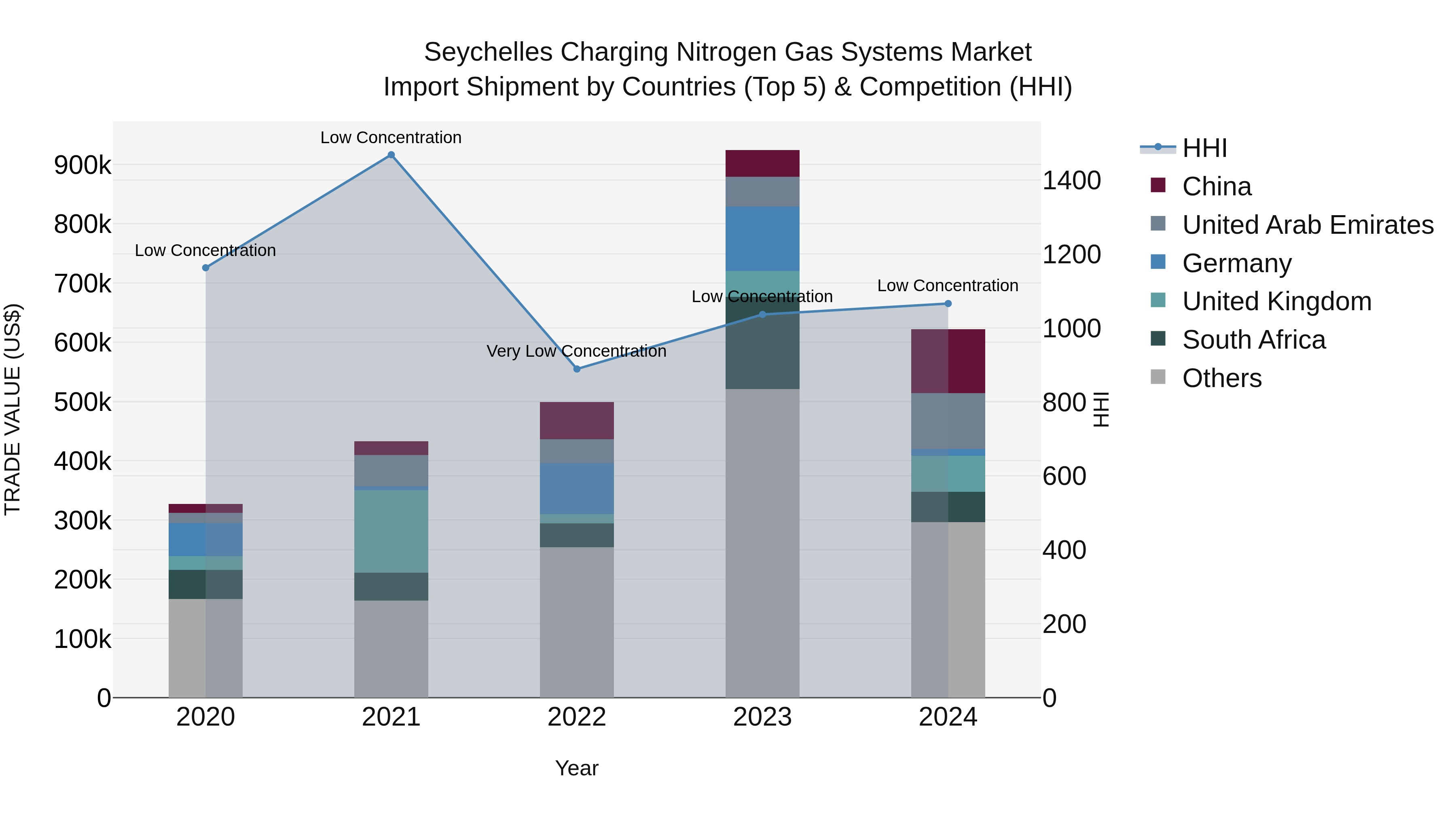 Seychelles Charging Nitrogen Gas Systems Market: Top 5 Importing Countries and Market Competition (HHI) Analysis