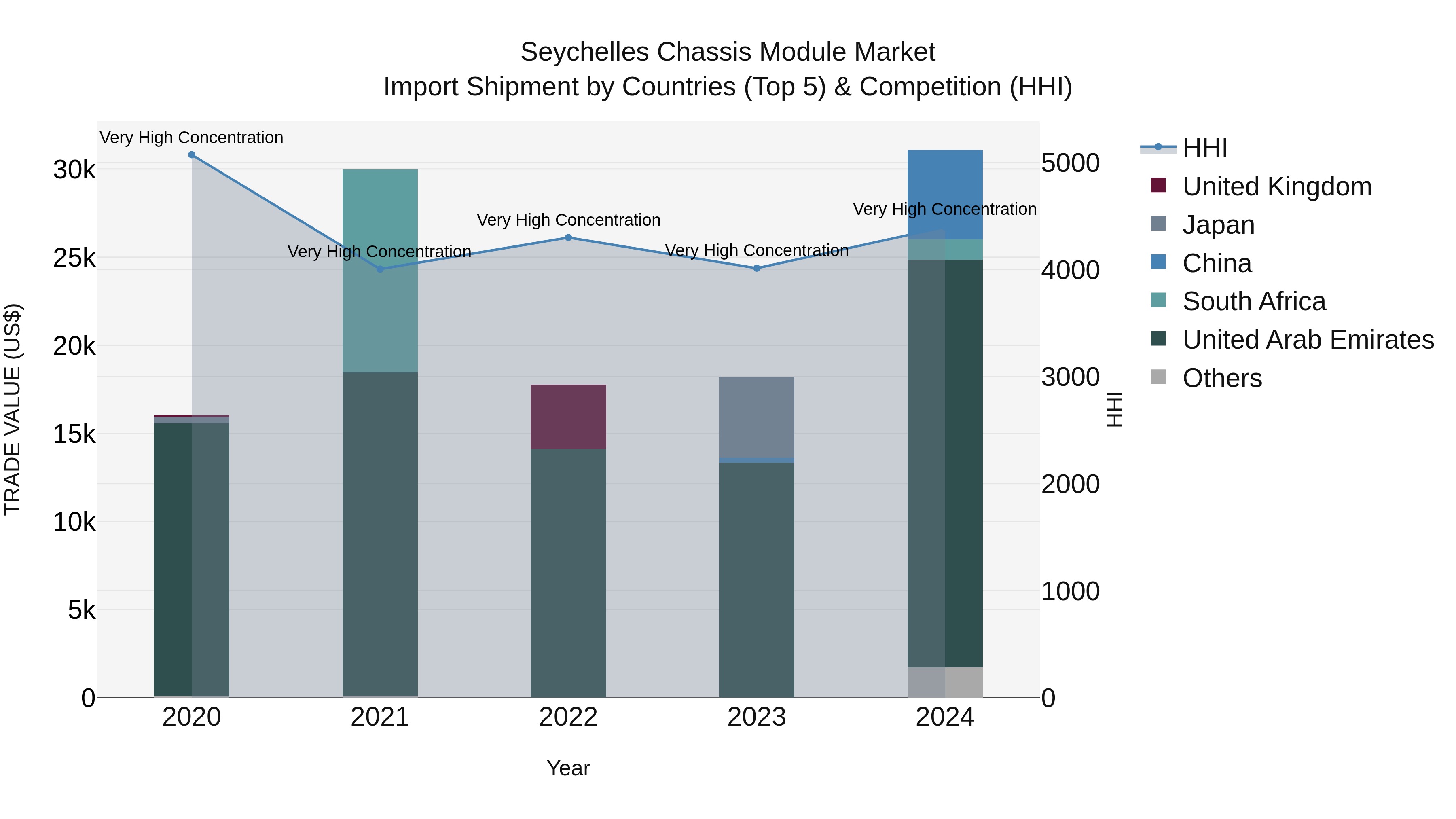 Seychelles Chassis Module Market: Top 5 Importing Countries and Market Competition (HHI) Analysis