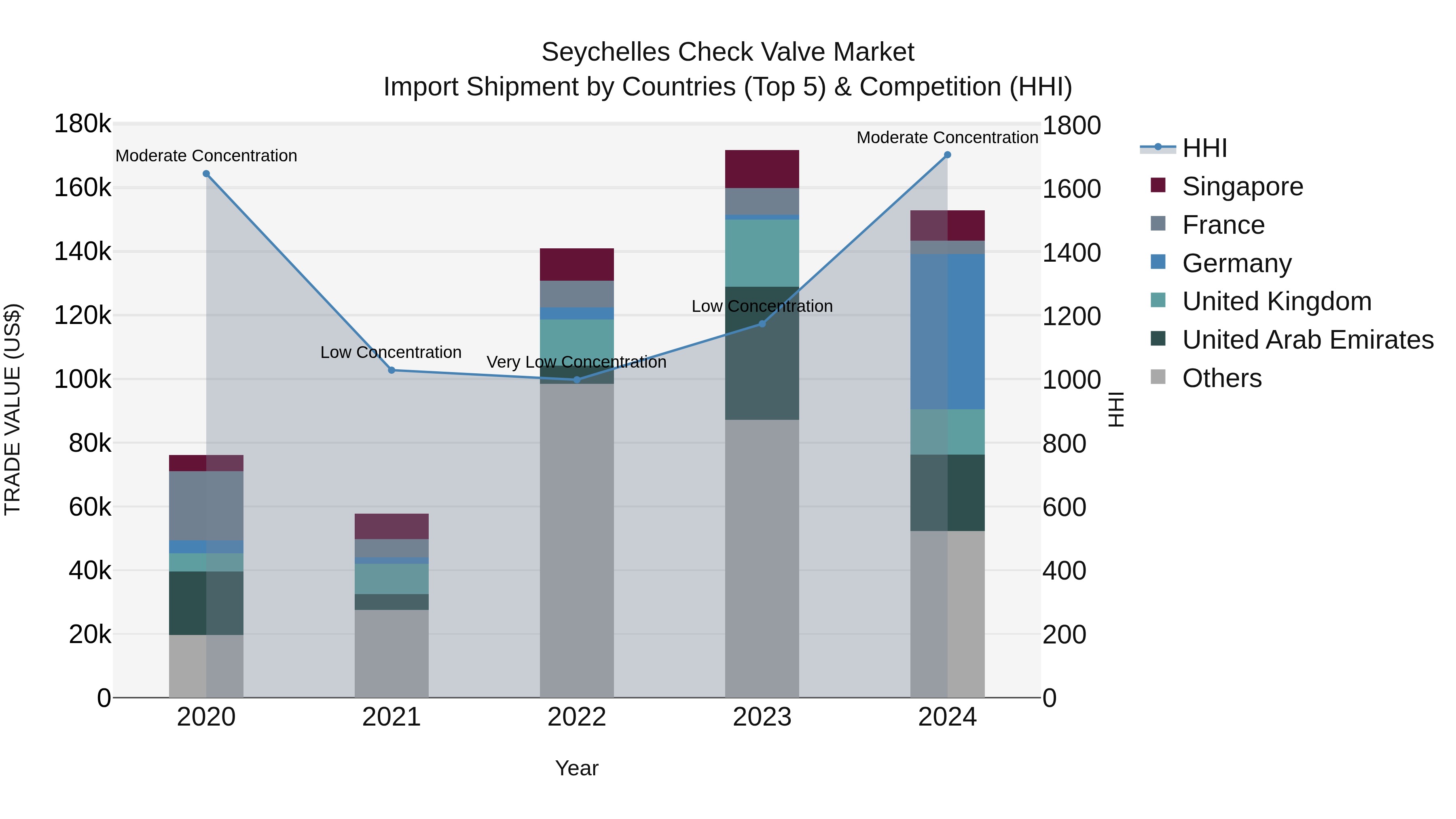 Seychelles Check Valve Market: Top 5 Importing Countries and Market Competition (HHI) Analysis
