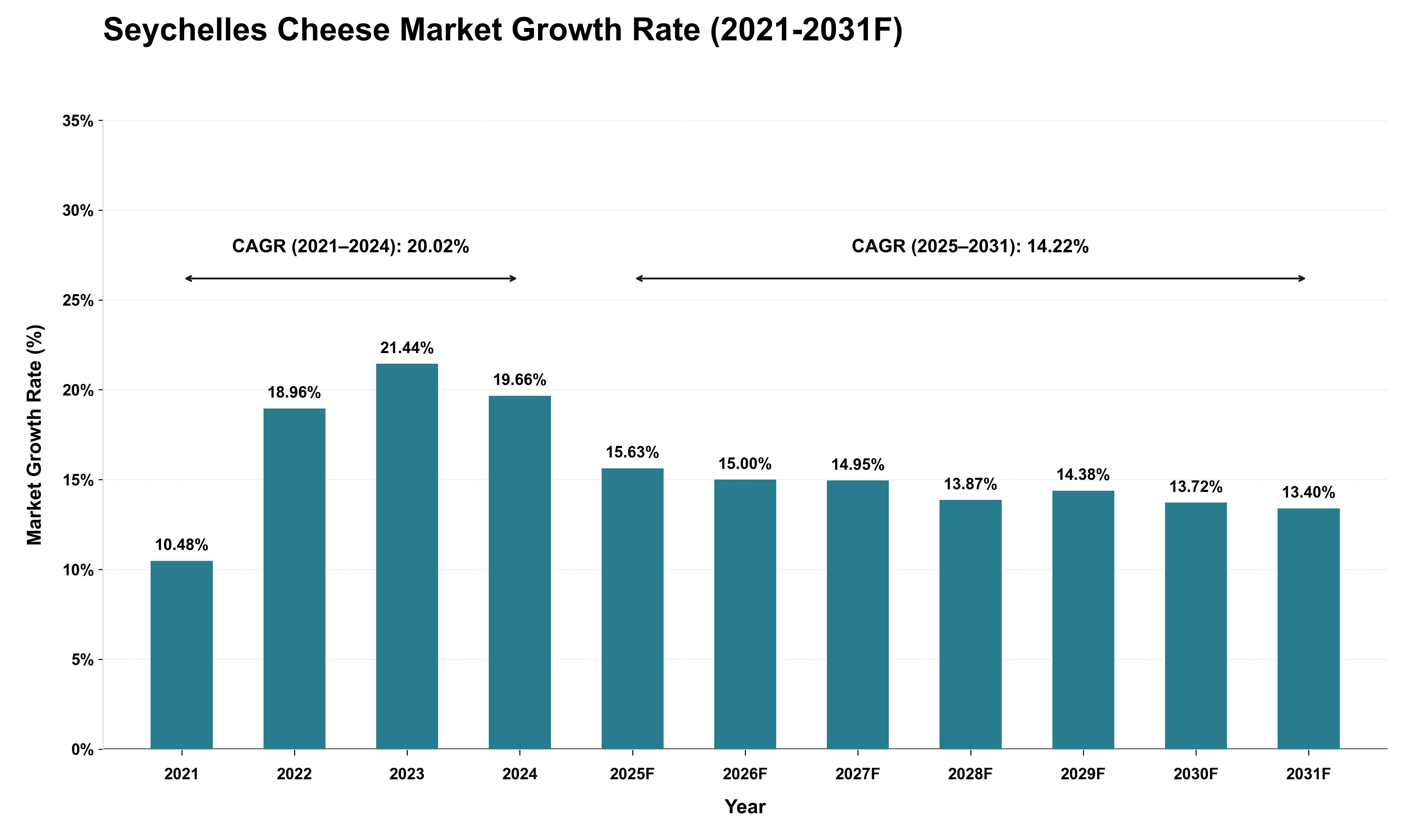 Seychelles Cheese Market Growth Rate Analysis (2021 - 2031)