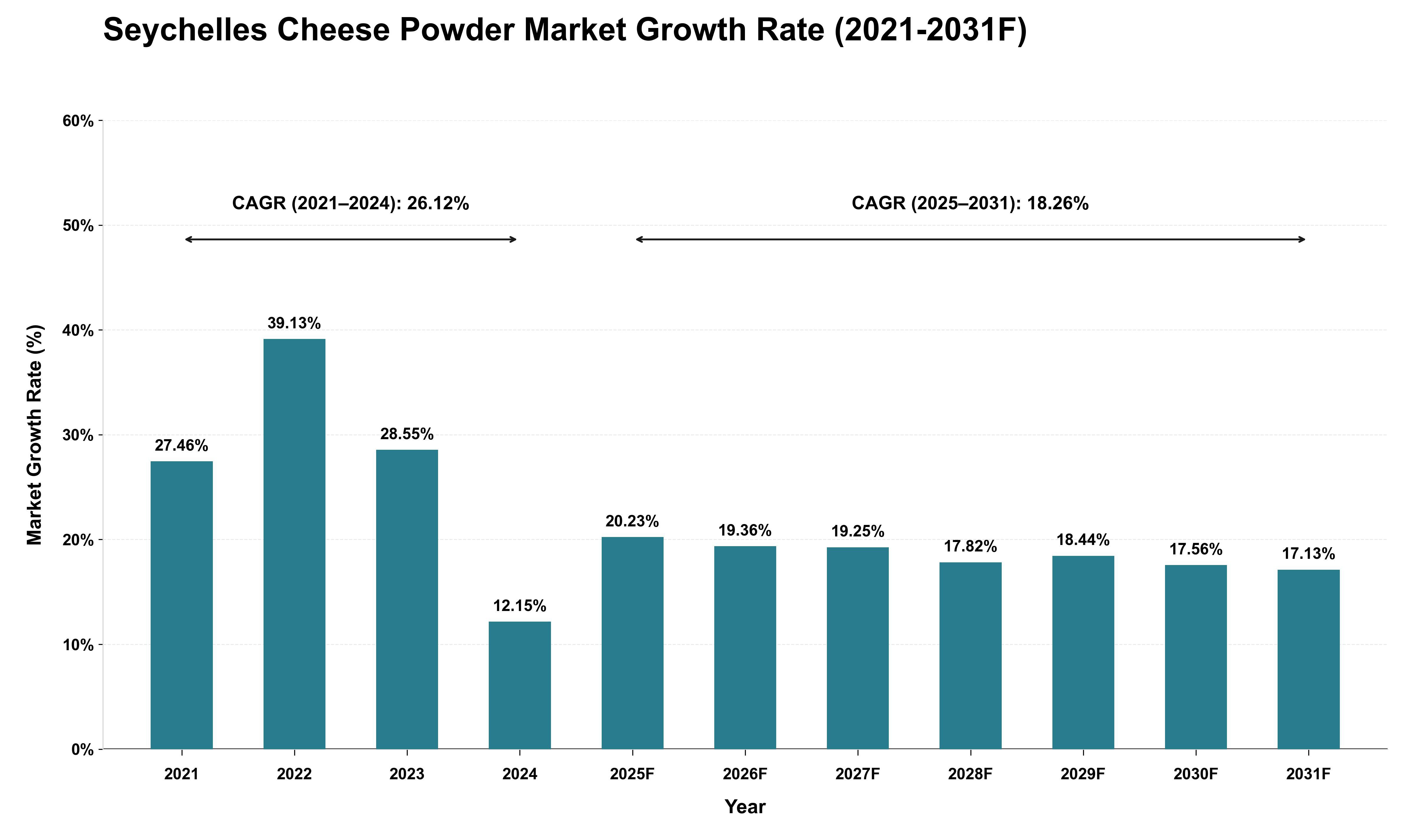 Seychelles Cheese Powder Market Growth Rate Analysis (2021 - 2031)