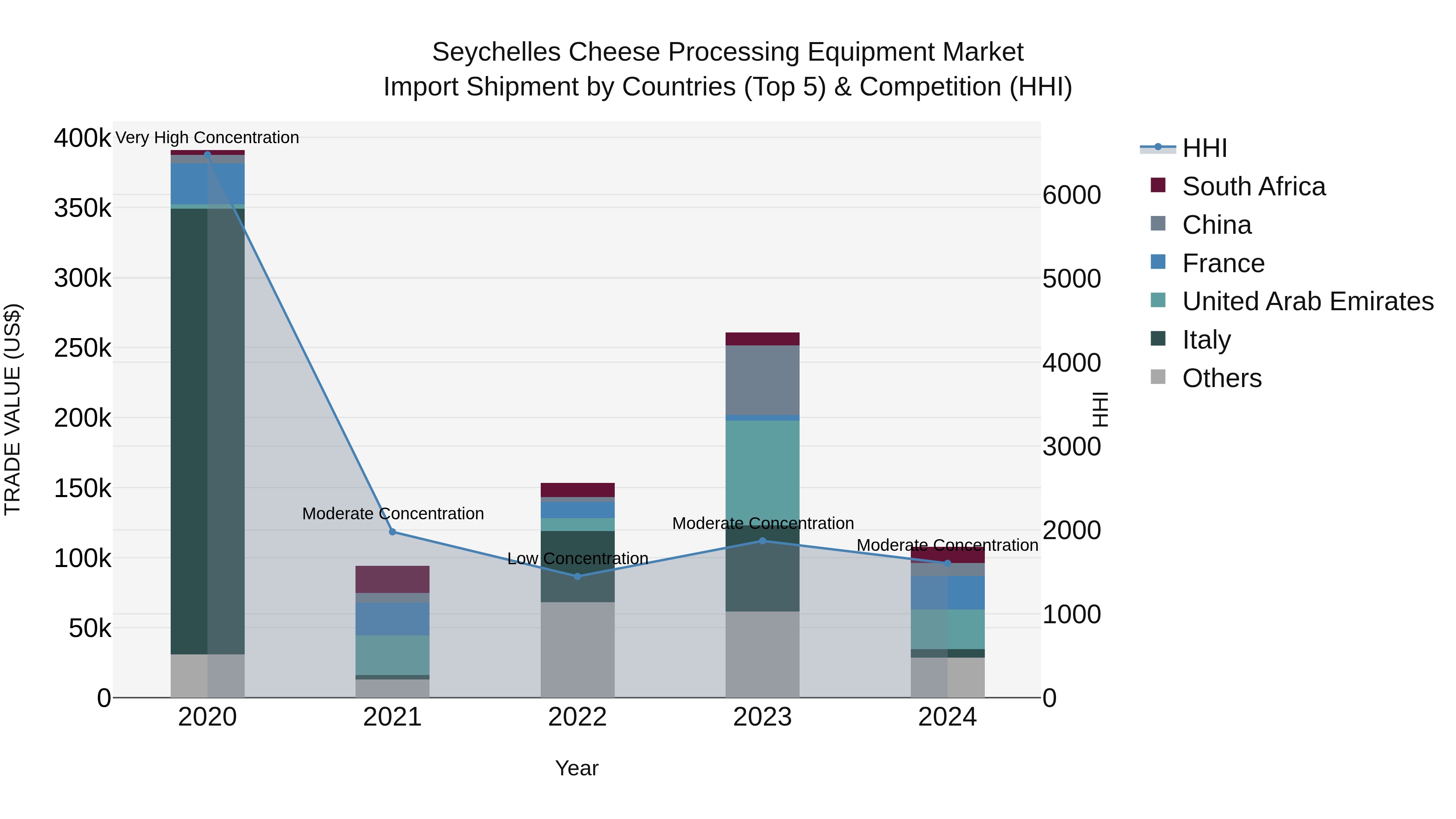 Seychelles Cheese Processing Equipment Market: Top 5 Importing Countries and Market Competition (HHI) Analysis