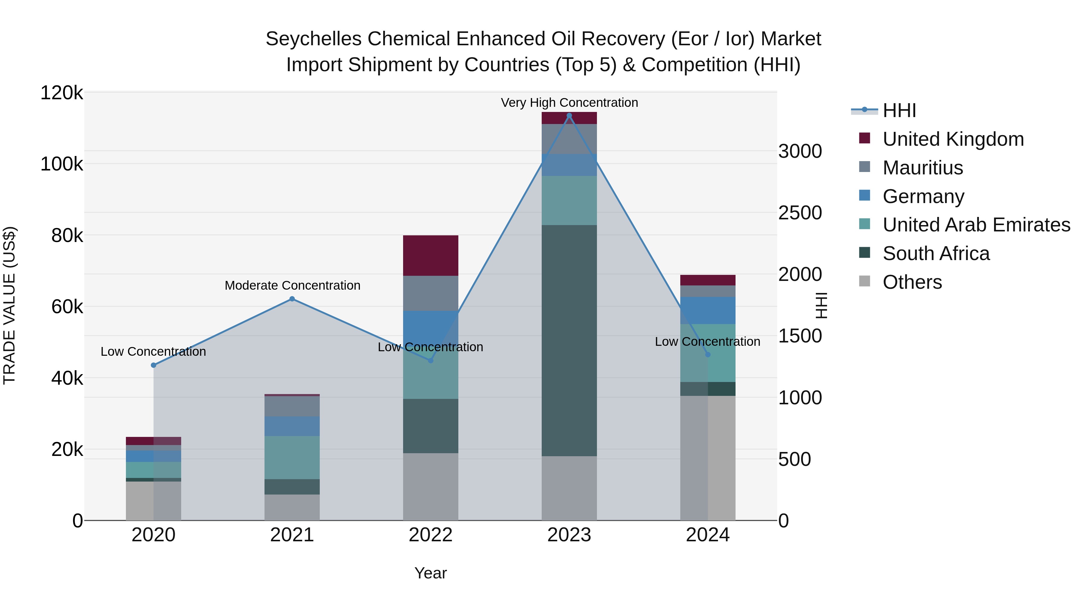 Seychelles Chemical Enhanced Oil Recovery (Eor / Ior) Market: Top 5 Importing Countries and Market Competition (HHI) Analysis