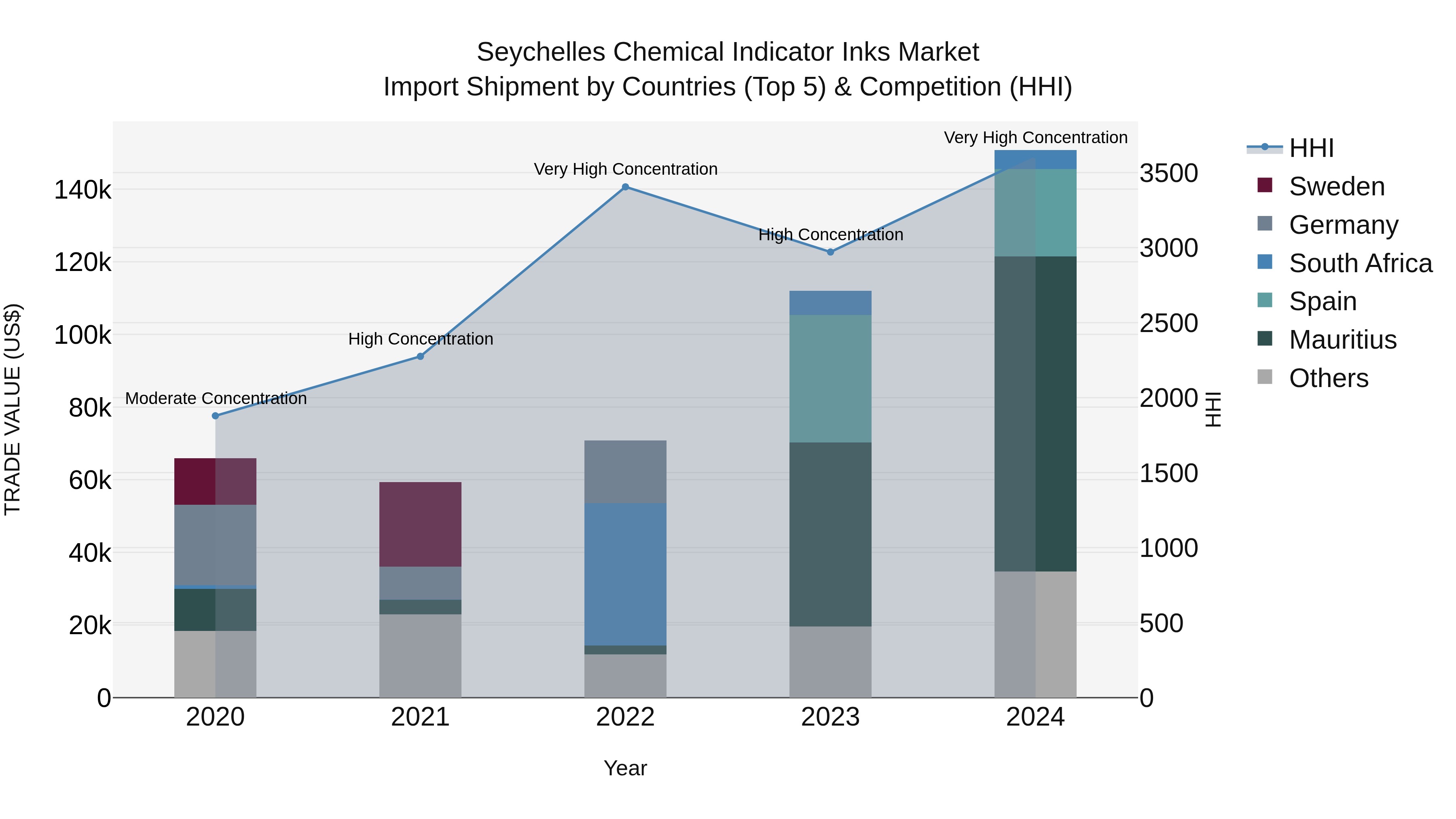 Seychelles Chemical Indicator Inks Market: Top 5 Importing Countries and Market Competition (HHI) Analysis