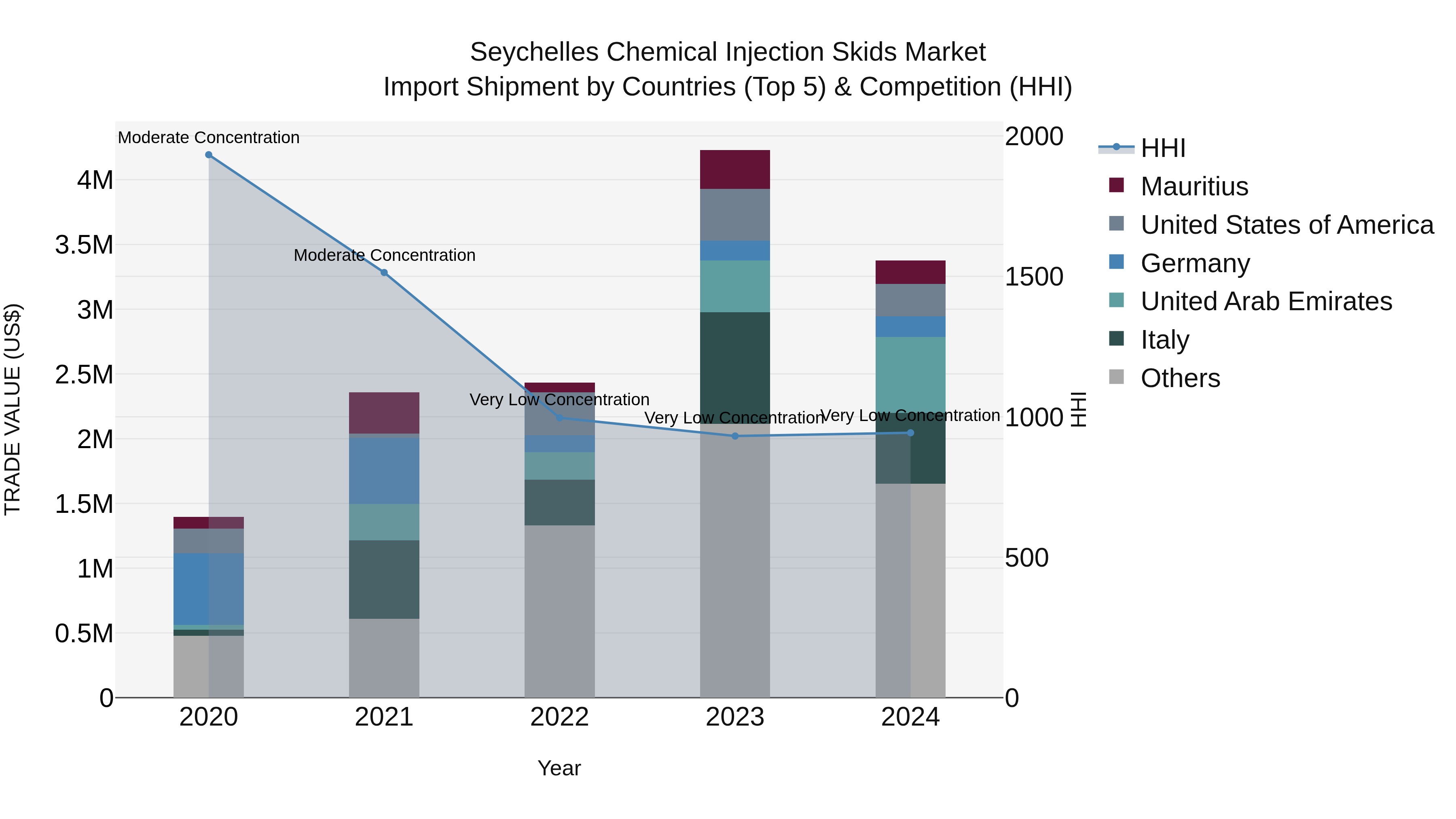 Seychelles Chemical Injection Skids Market: Top 5 Importing Countries and Market Competition (HHI) Analysis
