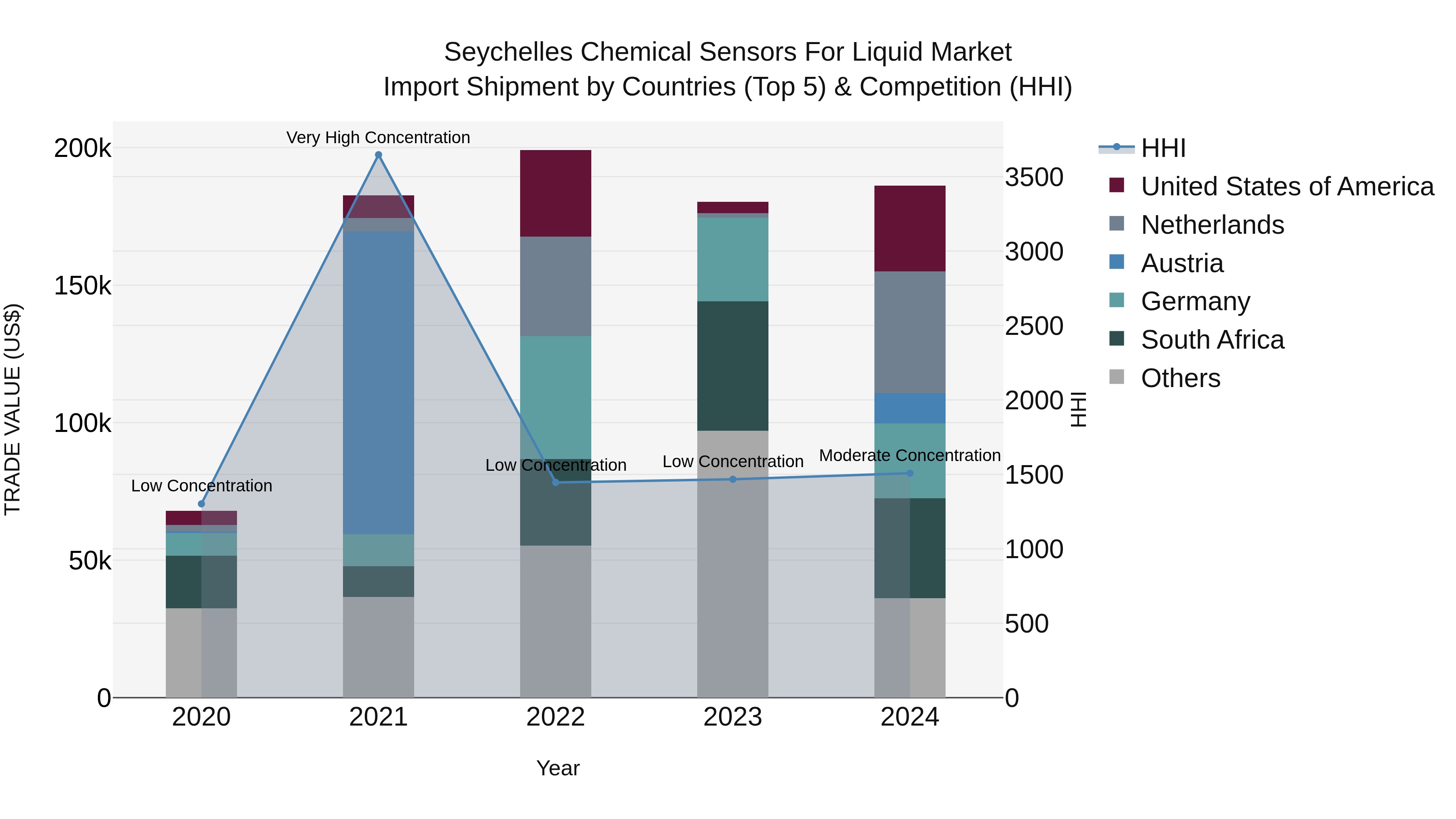 Seychelles Chemical Sensors for Liquid Market: Top 5 Importing Countries and Market Competition (HHI) Analysis