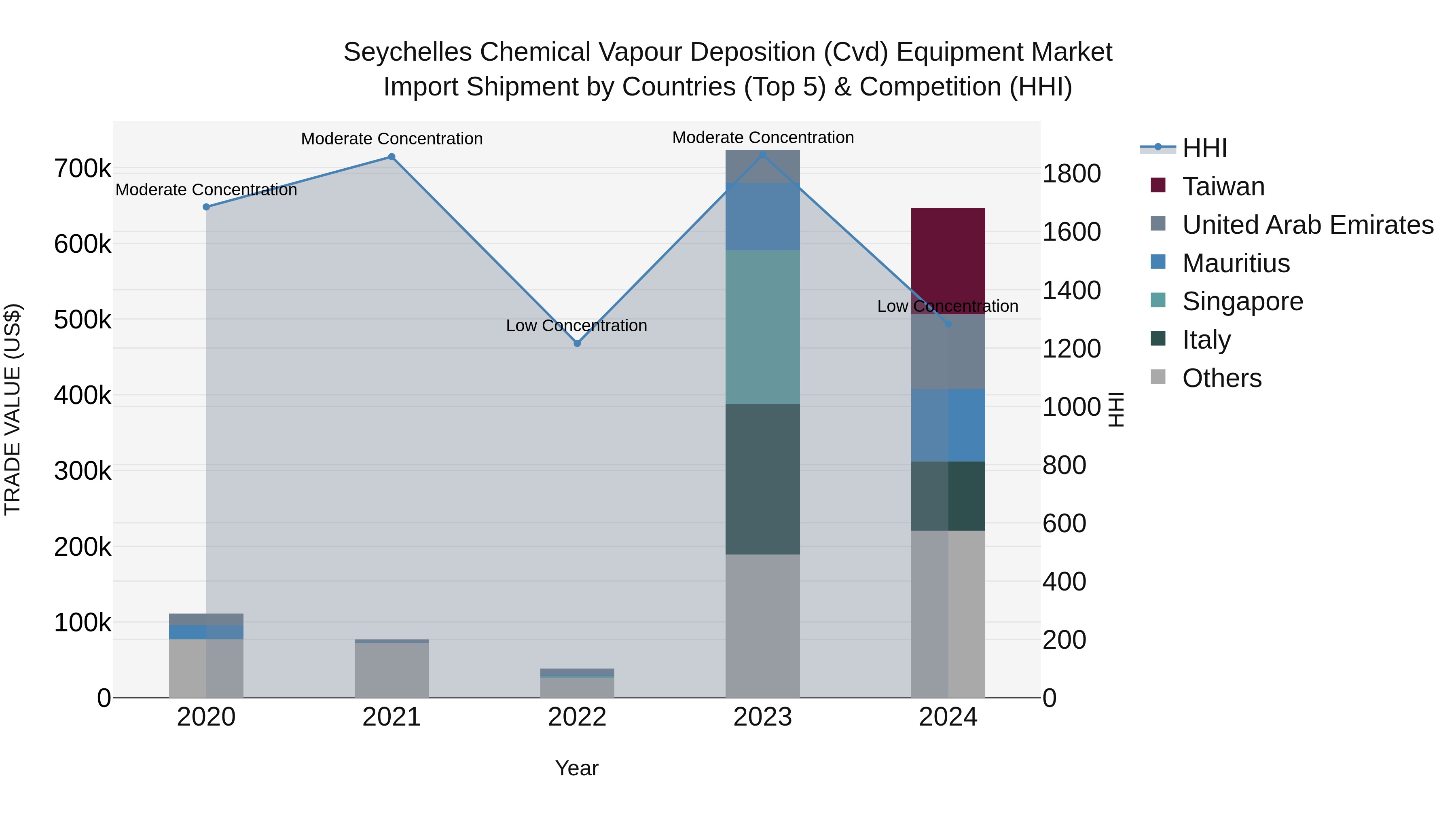 Seychelles Chemical Vapour Deposition (Cvd) Equipment Market: Top 5 Importing Countries and Market Competition (HHI) Analysis