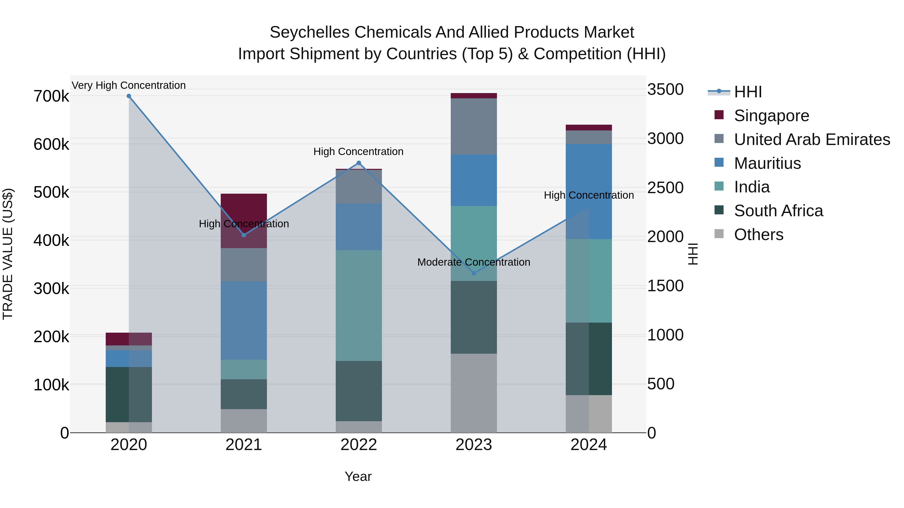 Seychelles Chemicals and Allied Products Market: Top 5 Importing Countries and Market Competition (HHI) Analysis