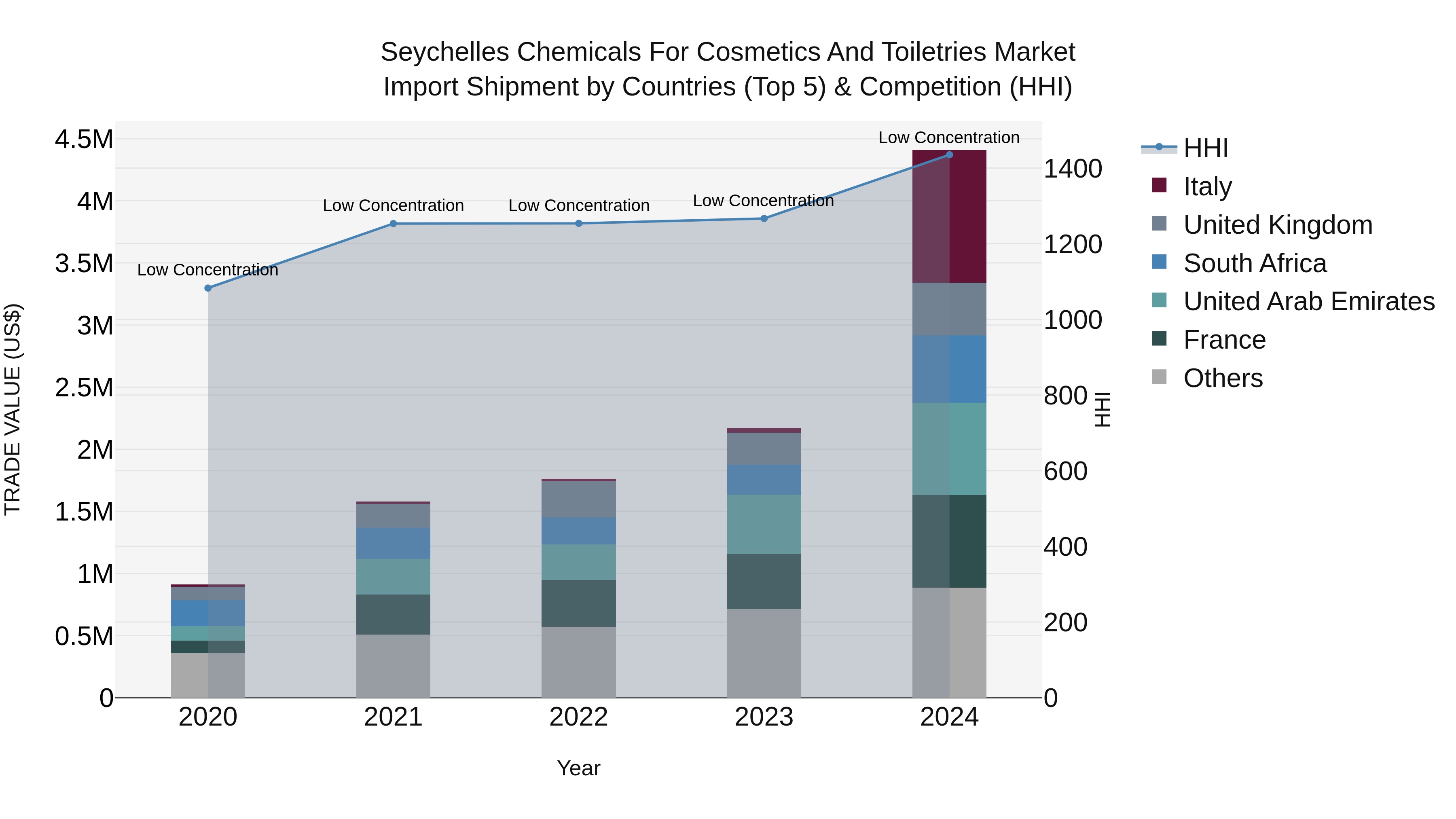 Seychelles Chemicals for Cosmetics and Toiletries Market: Top 5 Importing Countries and Market Competition (HHI) Analysis