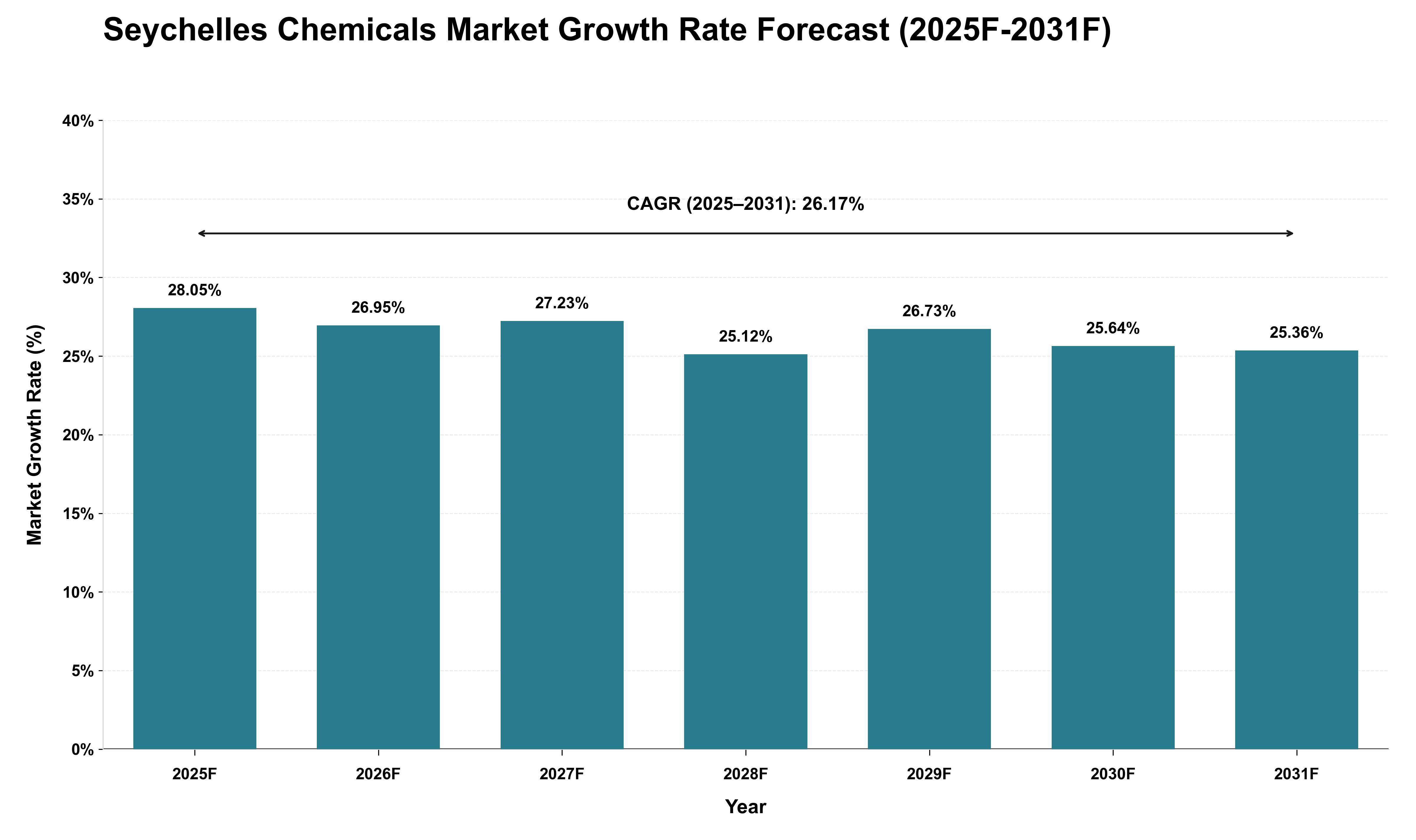 Seychelles Chemicals Market Growth Rate Analysis (2025 - 2031)