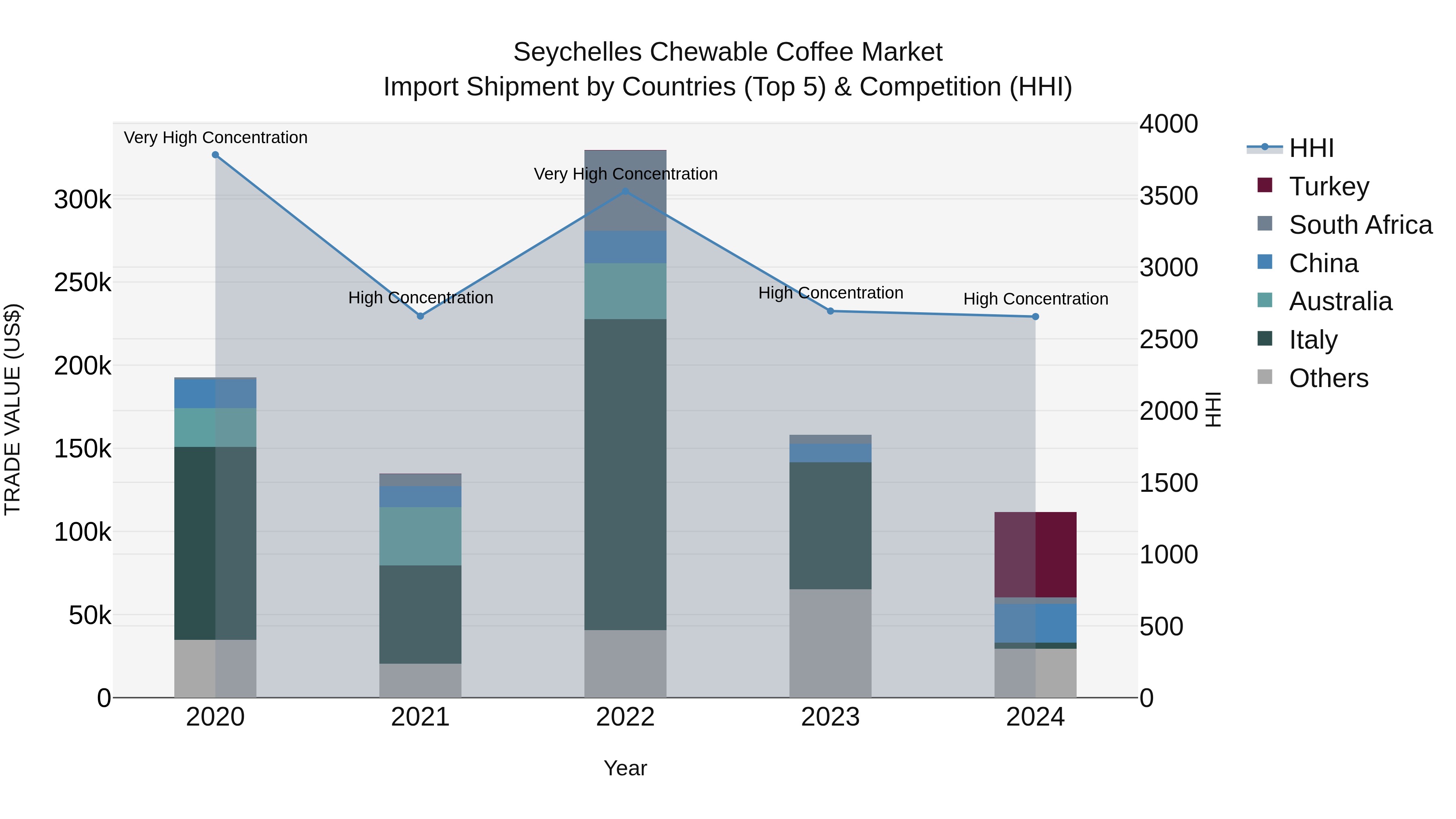 Seychelles Chewable Coffee Market: Top 5 Importing Countries and Market Competition (HHI) Analysis
