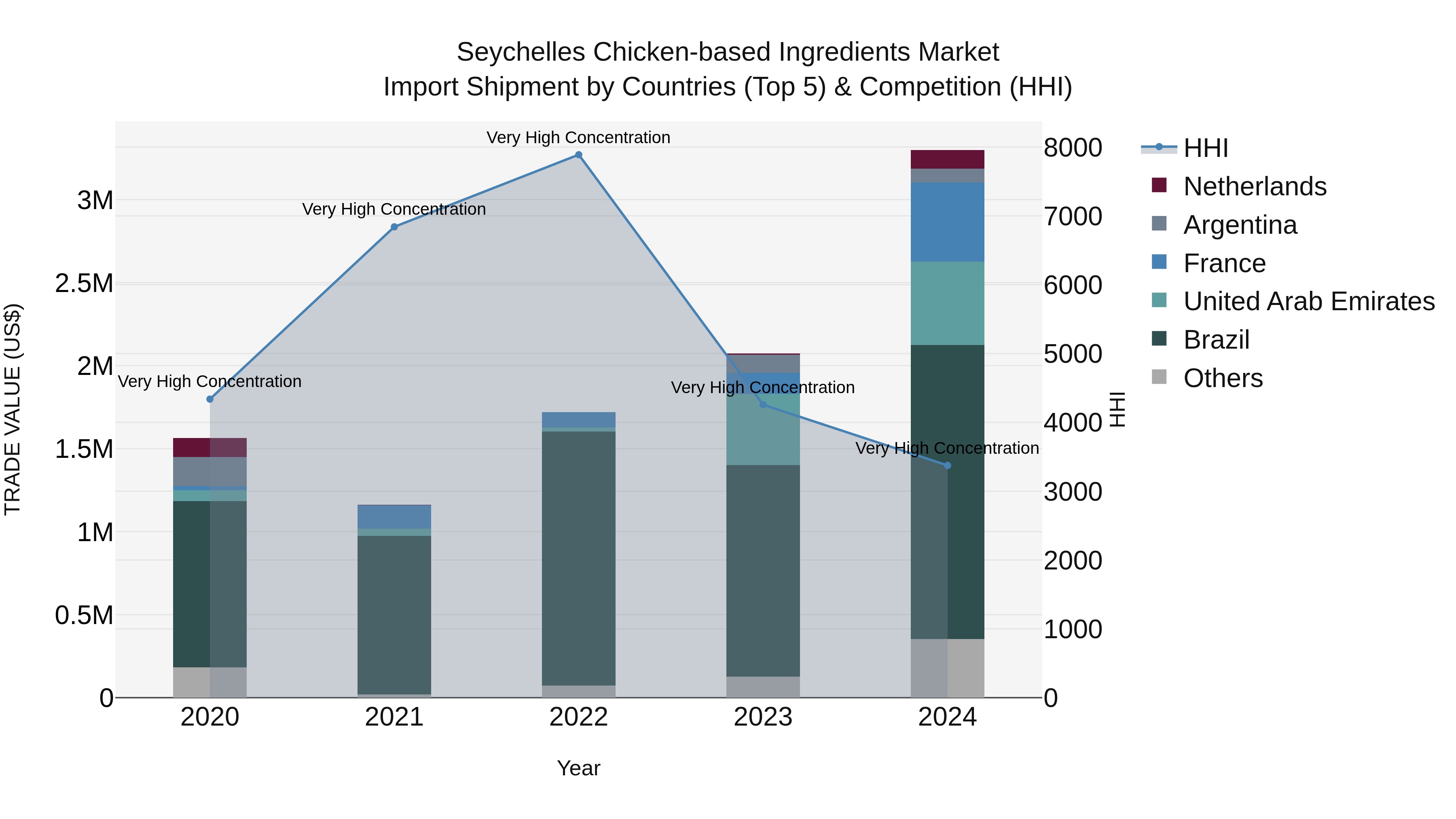 Seychelles Chicken-based Ingredients Market: Top 5 Importing Countries and Market Competition (HHI) Analysis