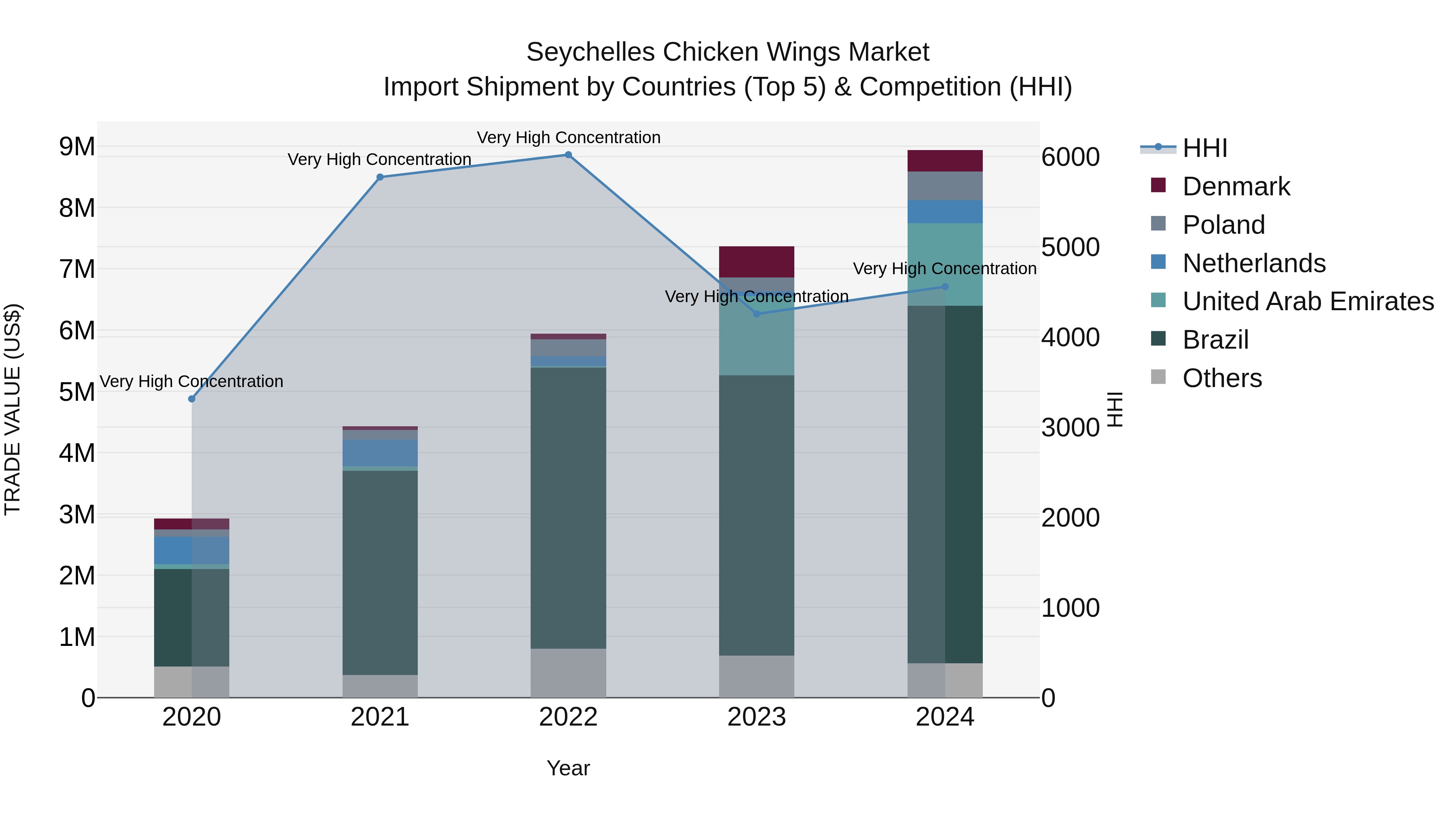 Seychelles Chicken Wings Market: Top 5 Importing Countries and Market Competition (HHI) Analysis