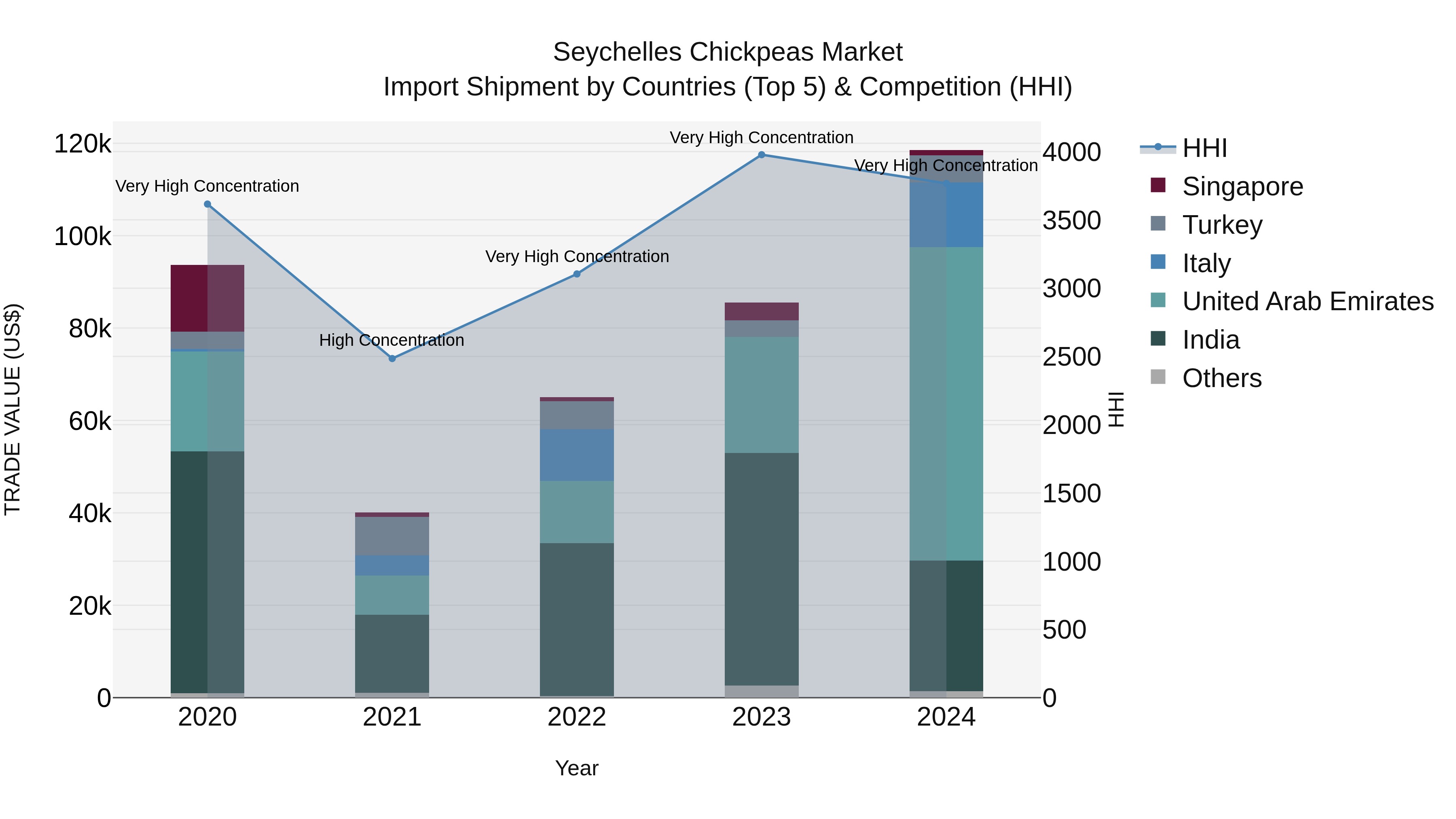 Seychelles Chickpeas Market: Top 5 Importing Countries and Market Competition (HHI) Analysis