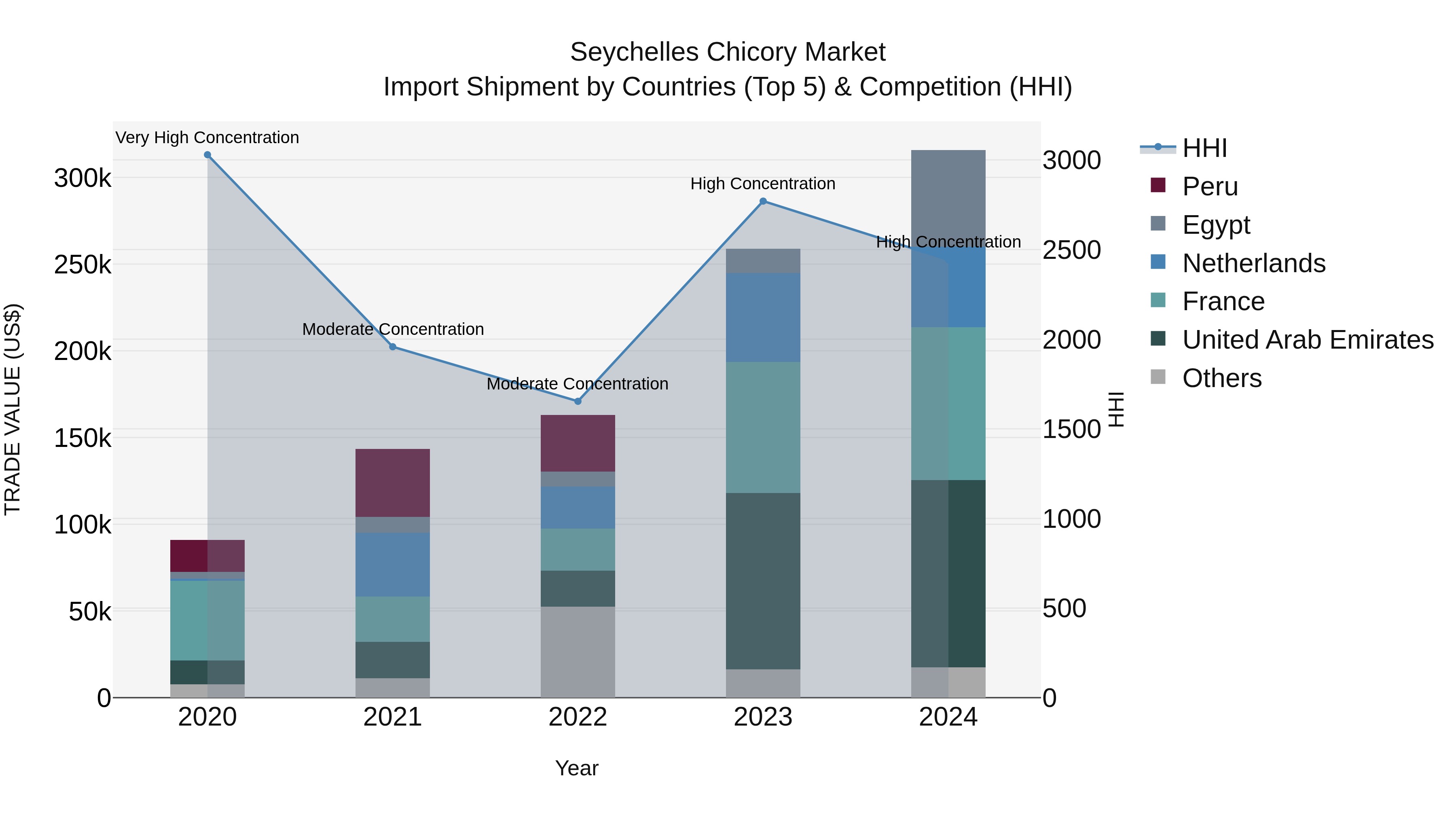 Seychelles Chicory Market: Top 5 Importing Countries and Market Competition (HHI) Analysis