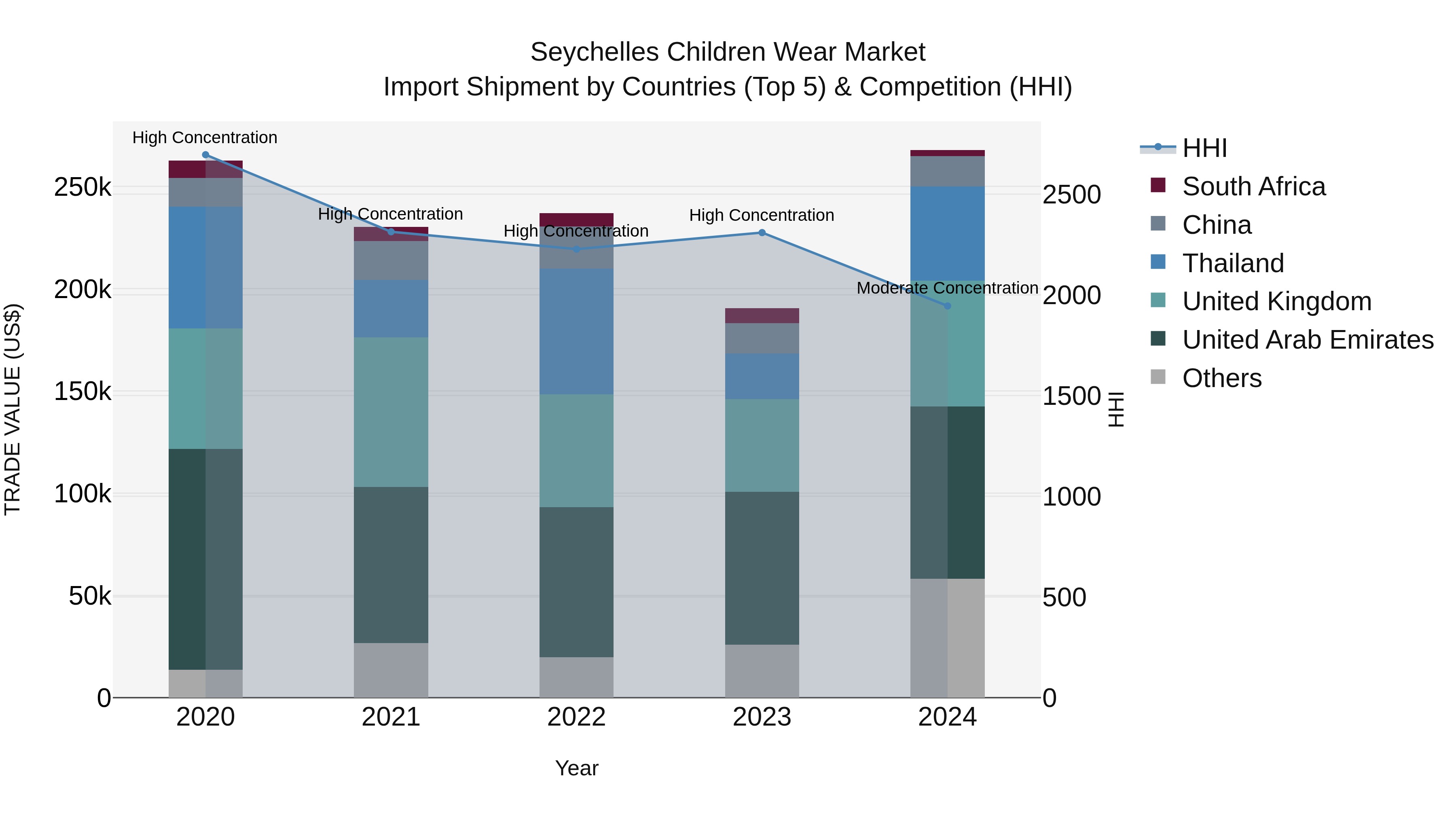 Seychelles Children Wear Market: Top 5 Importing Countries and Market Competition (HHI) Analysis