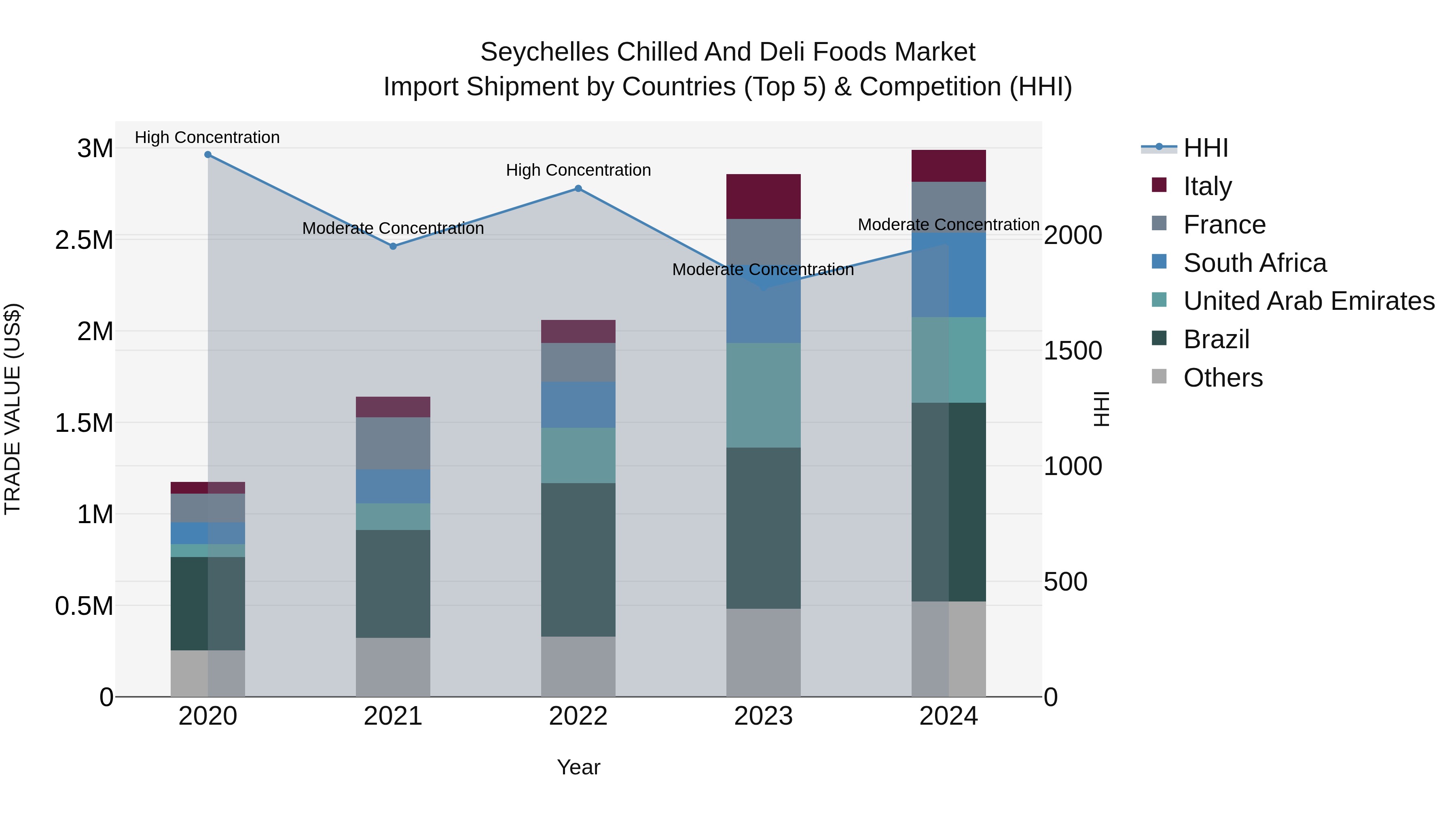 Seychelles Chilled and Deli Foods Market: Top 5 Importing Countries and Market Competition (HHI) Analysis
