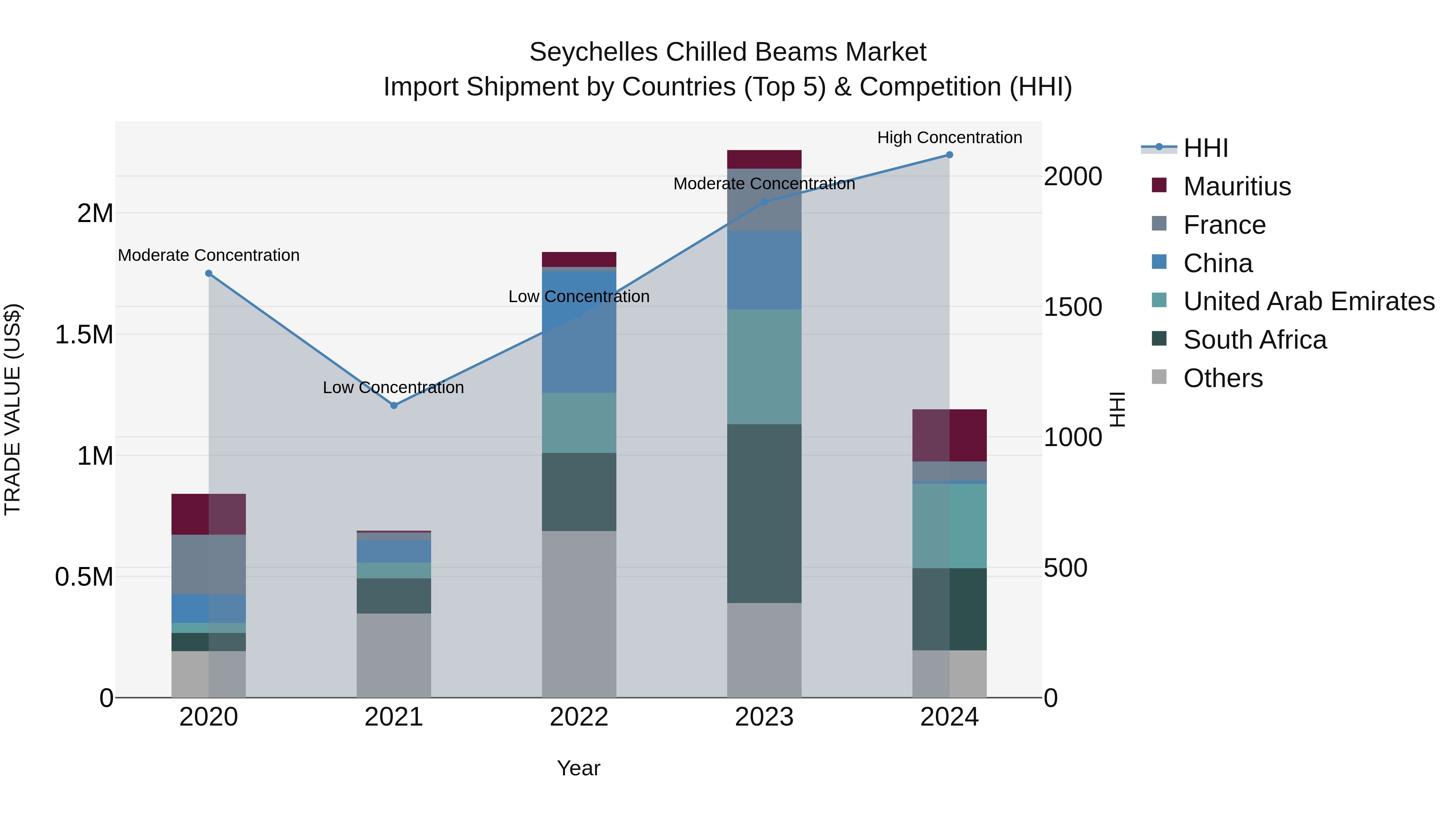 Seychelles Chilled Beams Market: Top 5 Importing Countries and Market Competition (HHI) Analysis