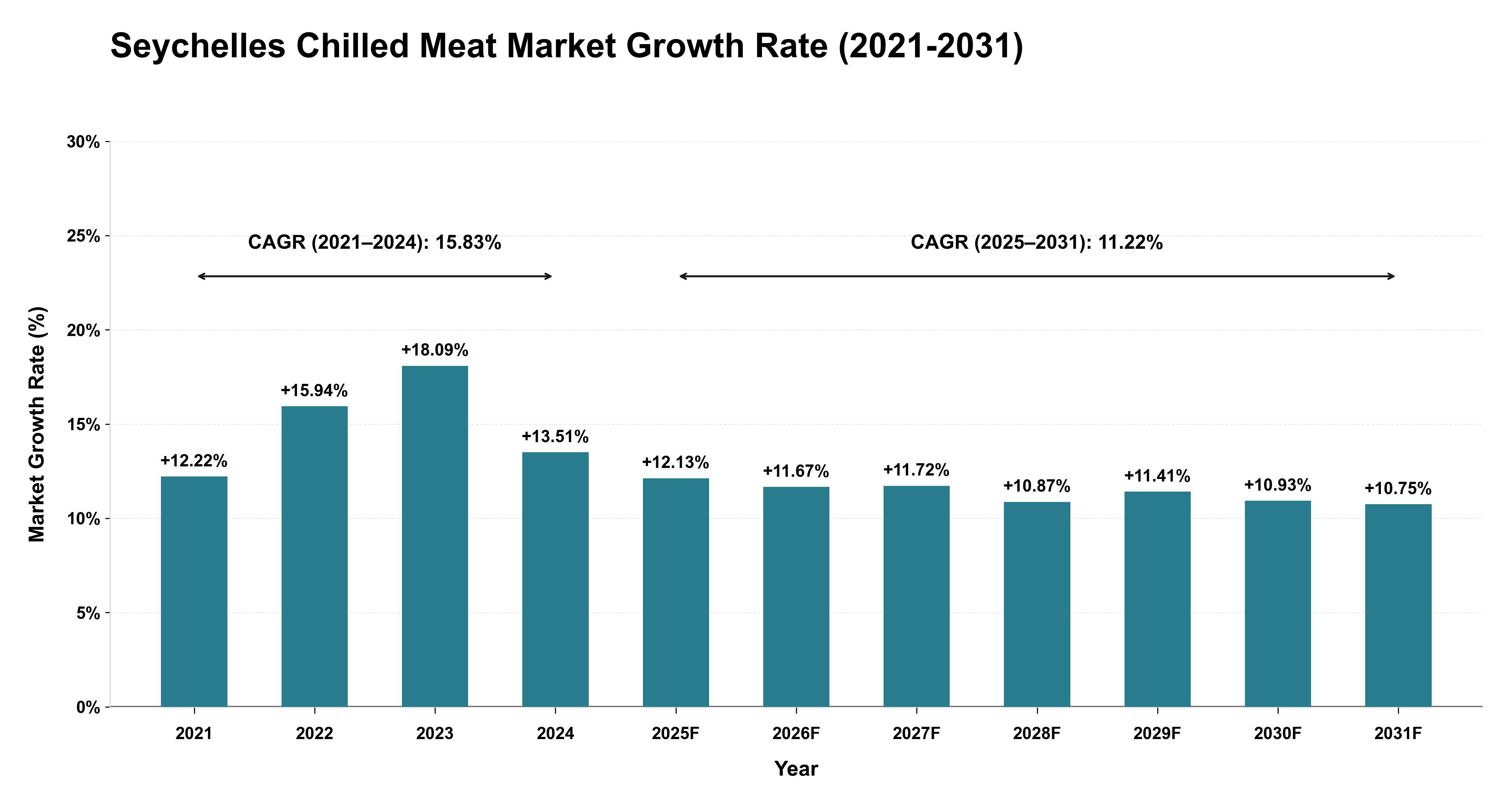 Seychelles Chilled Meat Market Growth Rate Analysis (2021-2031)