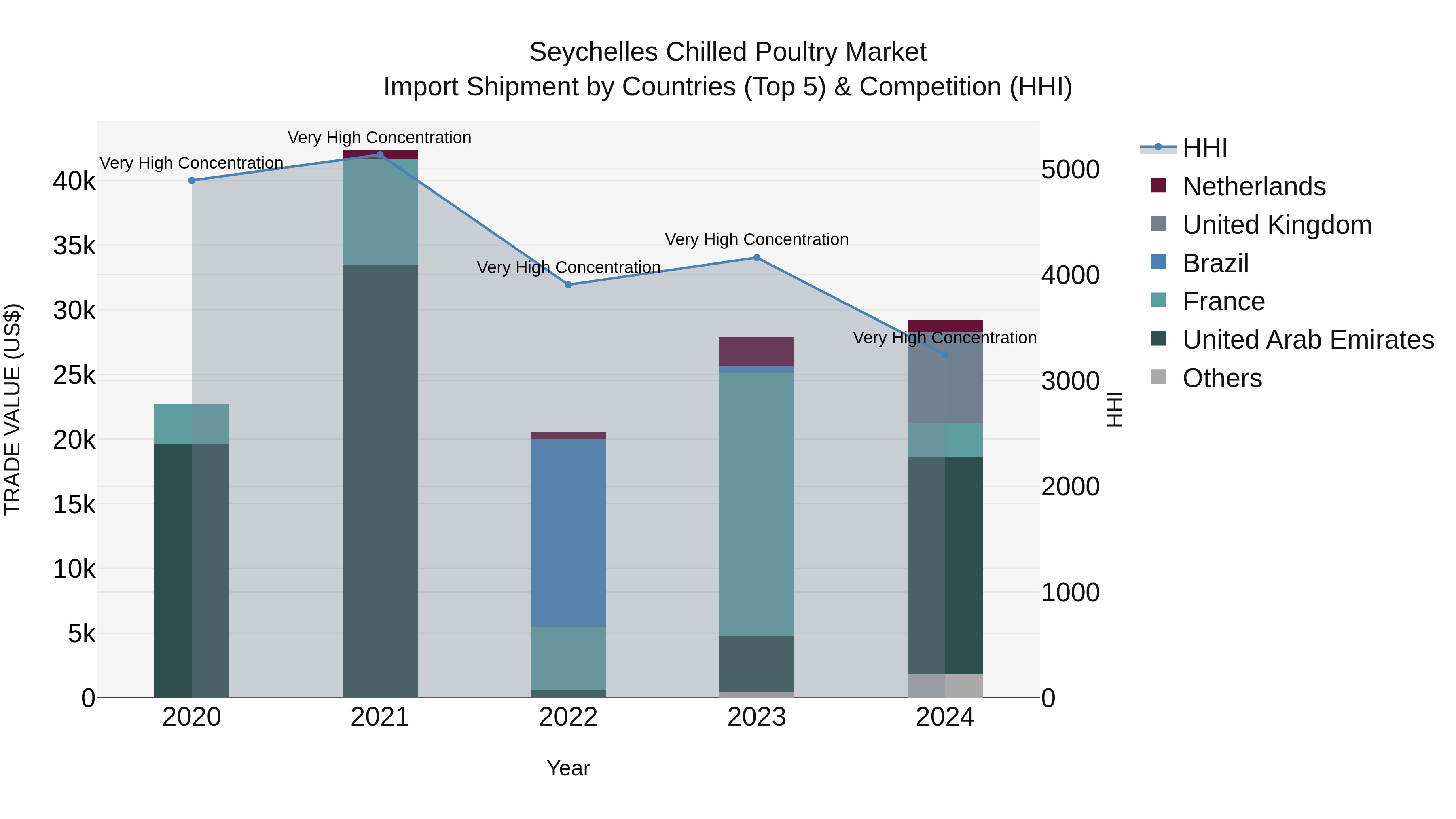 Seychelles Chilled Poultry Market: Top 5 Importing Countries and Market Competition (HHI) Analysis