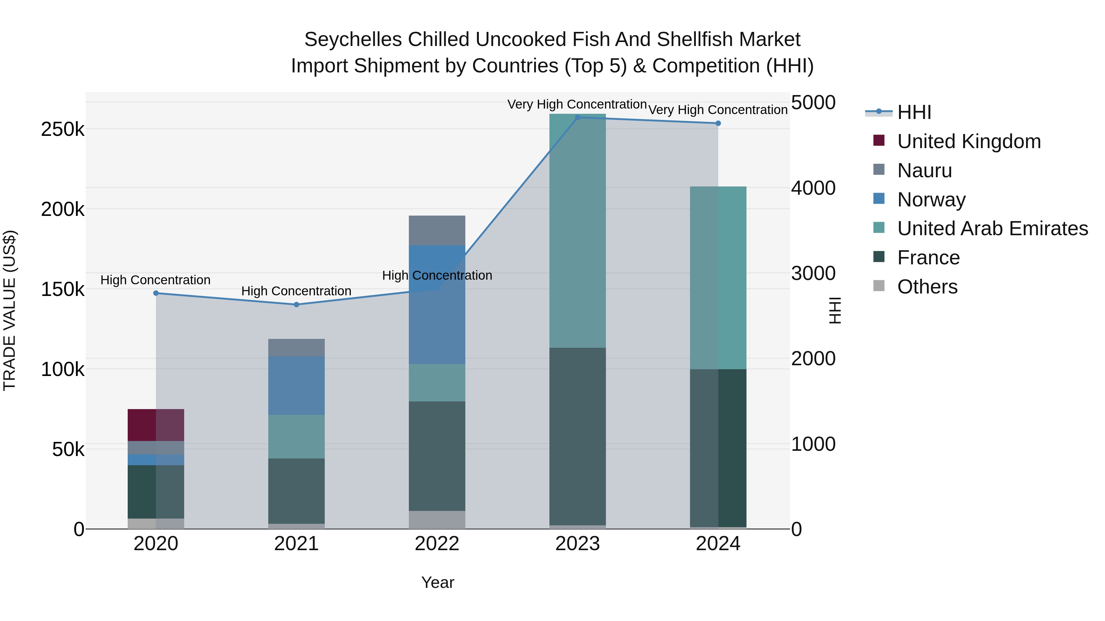 Seychelles Chilled Uncooked Fish and Shellfish Market: Top 5 Importing Countries and Market Competition (HHI) Analysis