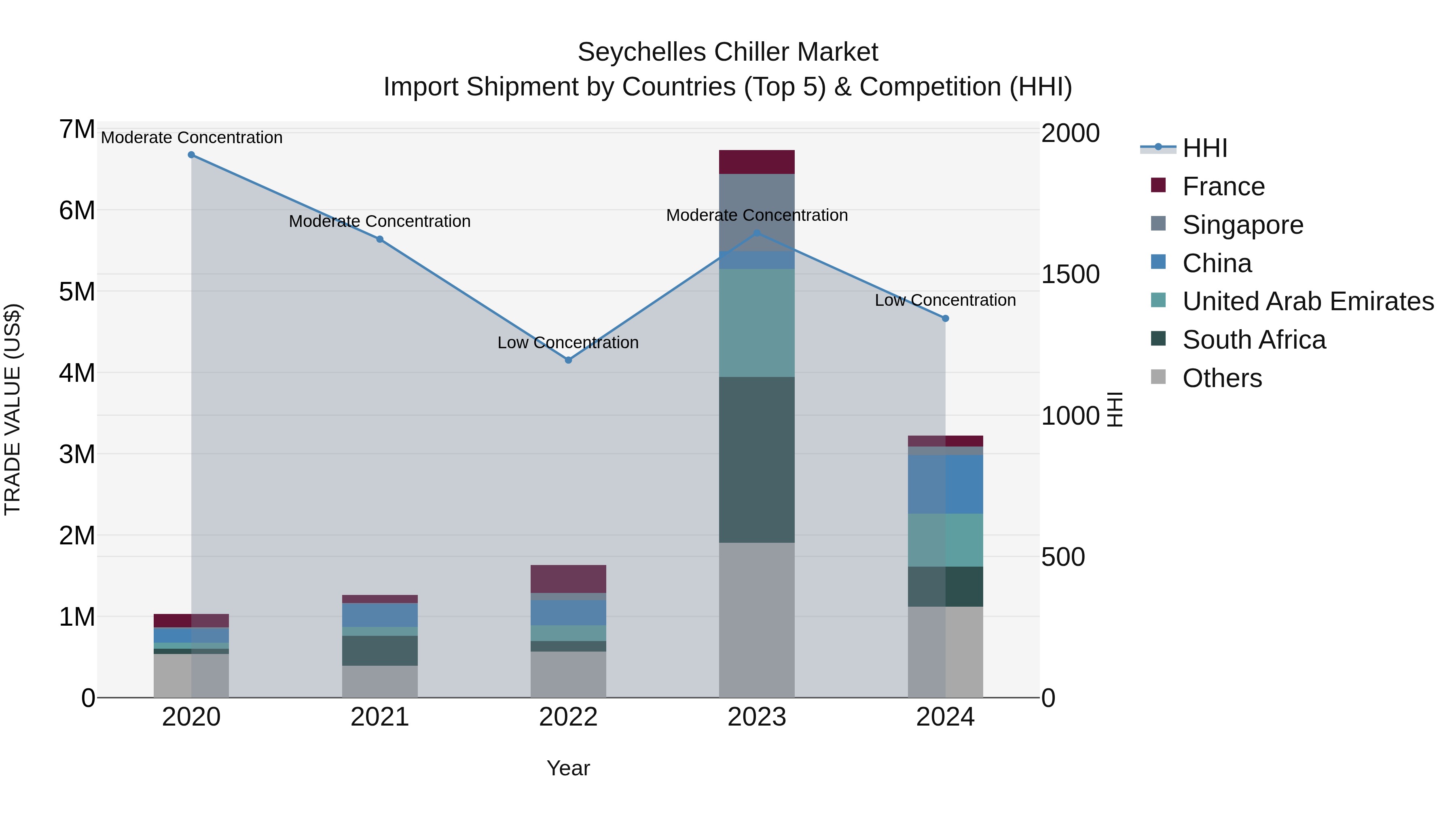 Seychelles Chiller Market: Top 5 Importing Countries and Market Competition (HHI) Analysis