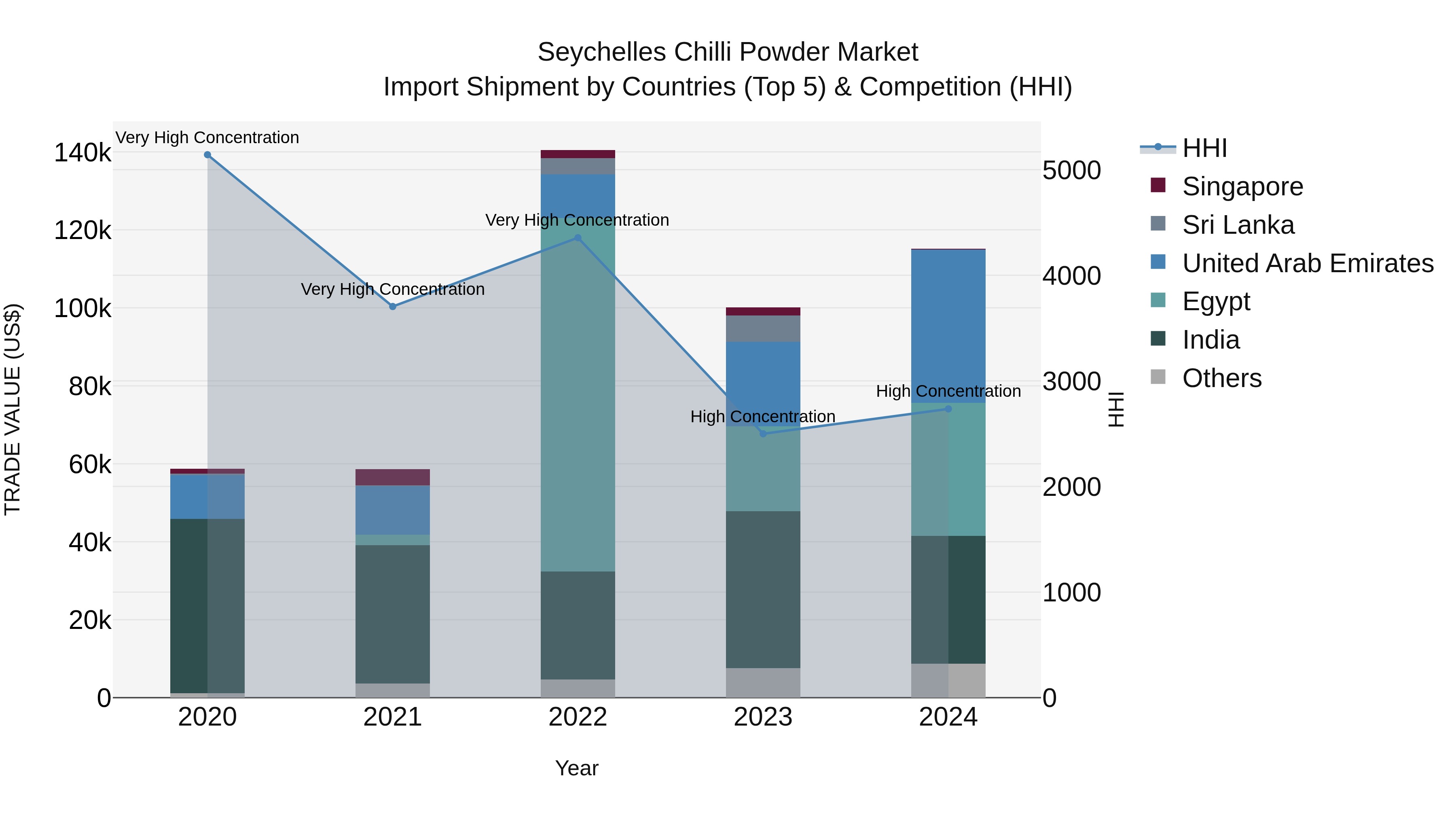 Seychelles Chilli Powder Market: Top 5 Importing Countries and Market Competition (HHI) Analysis