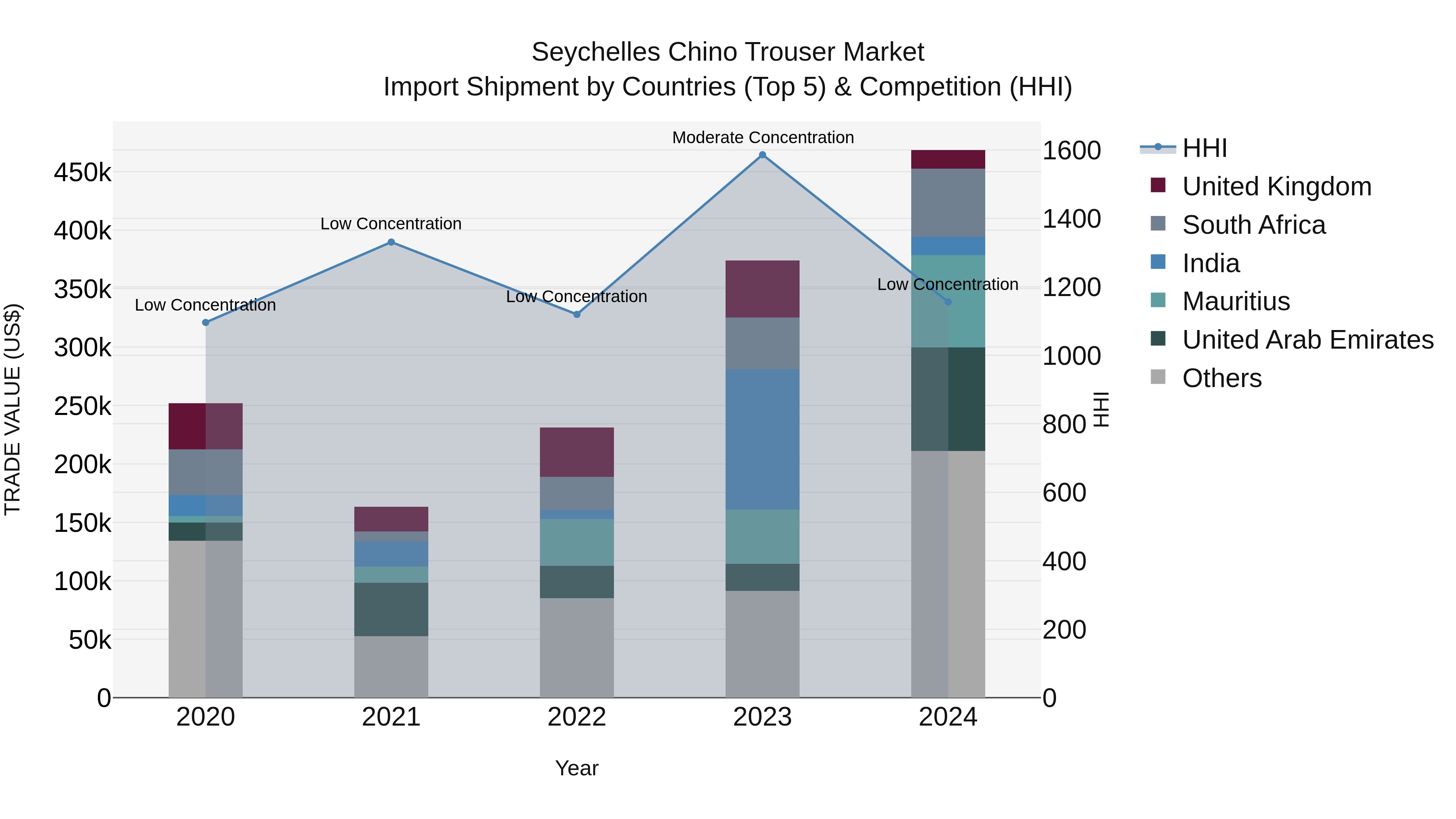 Seychelles Chino Trouser Market: Top 5 Importing Countries and Market Competition (HHI) Analysis