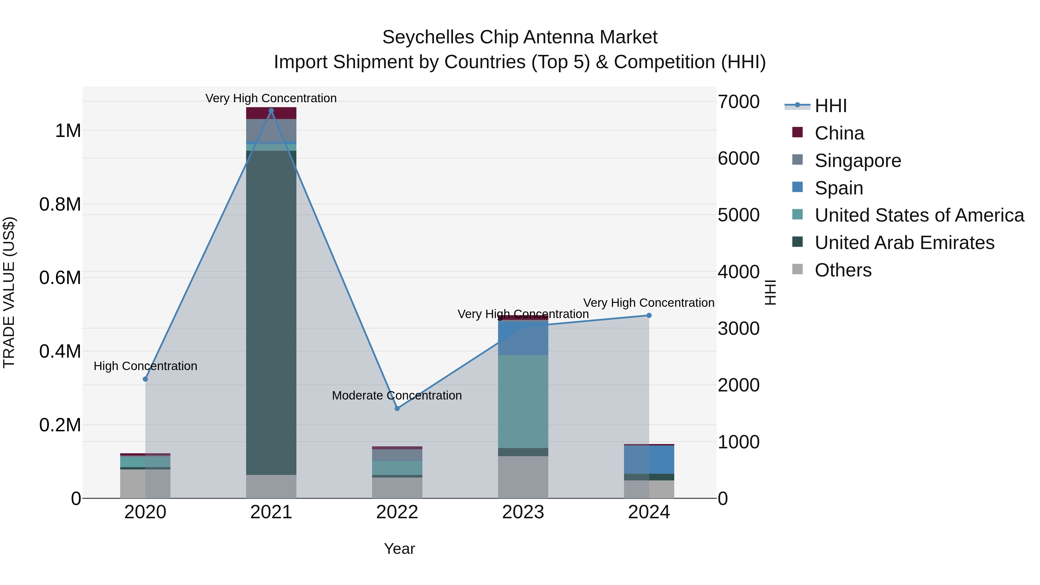 Seychelles Chip Antenna Market: Top 5 Importing Countries and Market Competition (HHI) Analysis