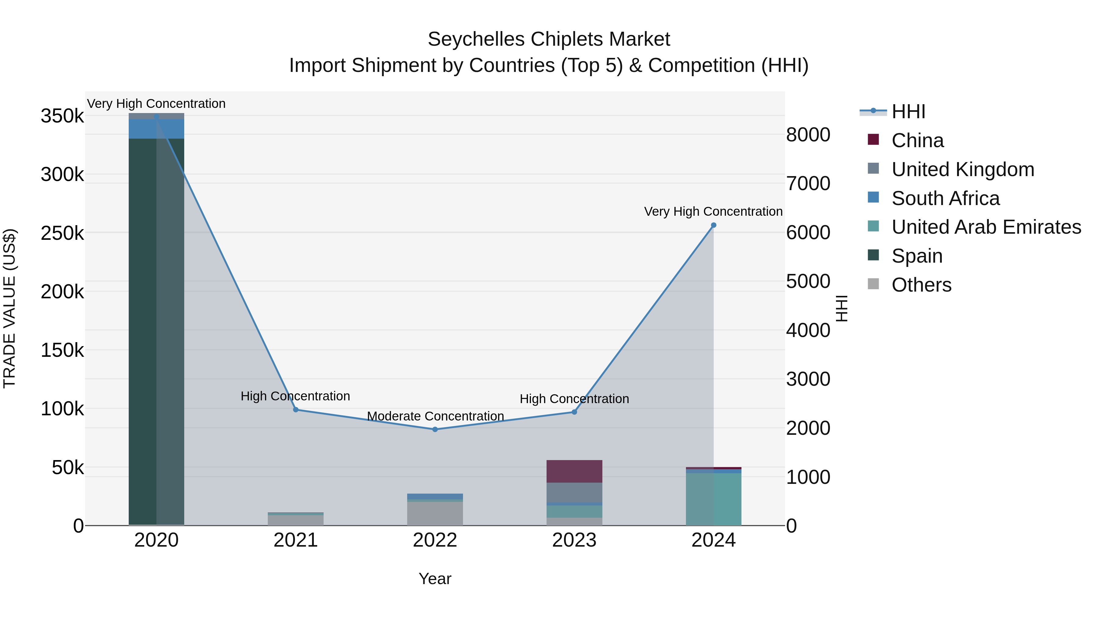Seychelles Chiplets Market: Top 5 Importing Countries and Market Competition (HHI) Analysis