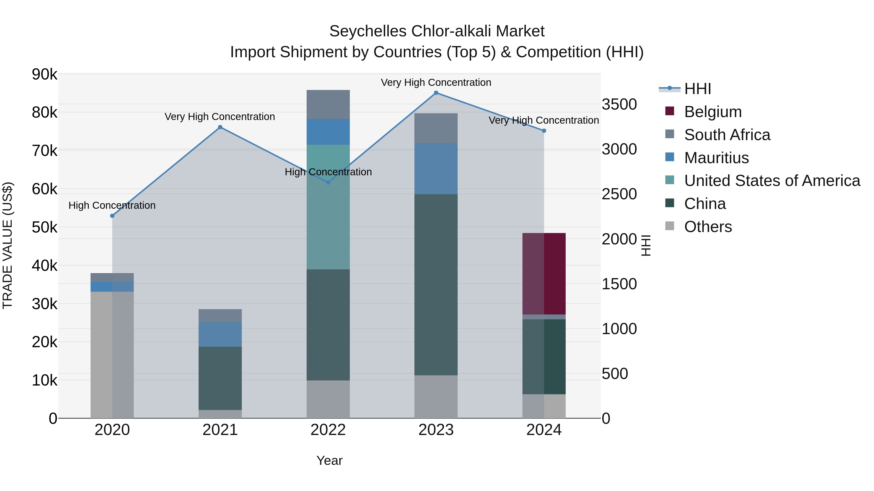 Seychelles Chlor-alkali Market: Top 5 Importing Countries and Market Competition (HHI) Analysis