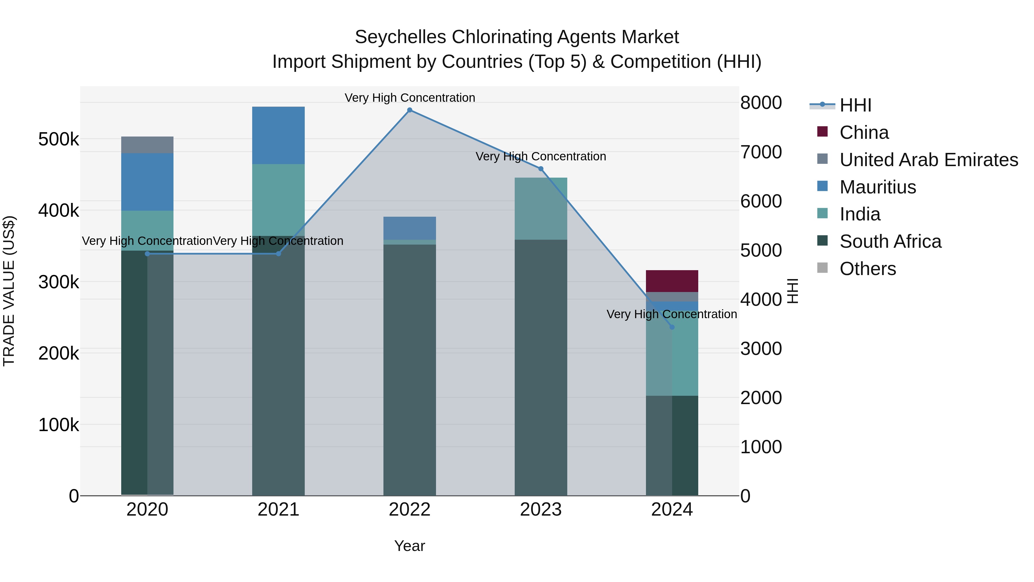 Seychelles Chlorinating Agents Market: Top 5 Importing Countries and Market Competition (HHI) Analysis