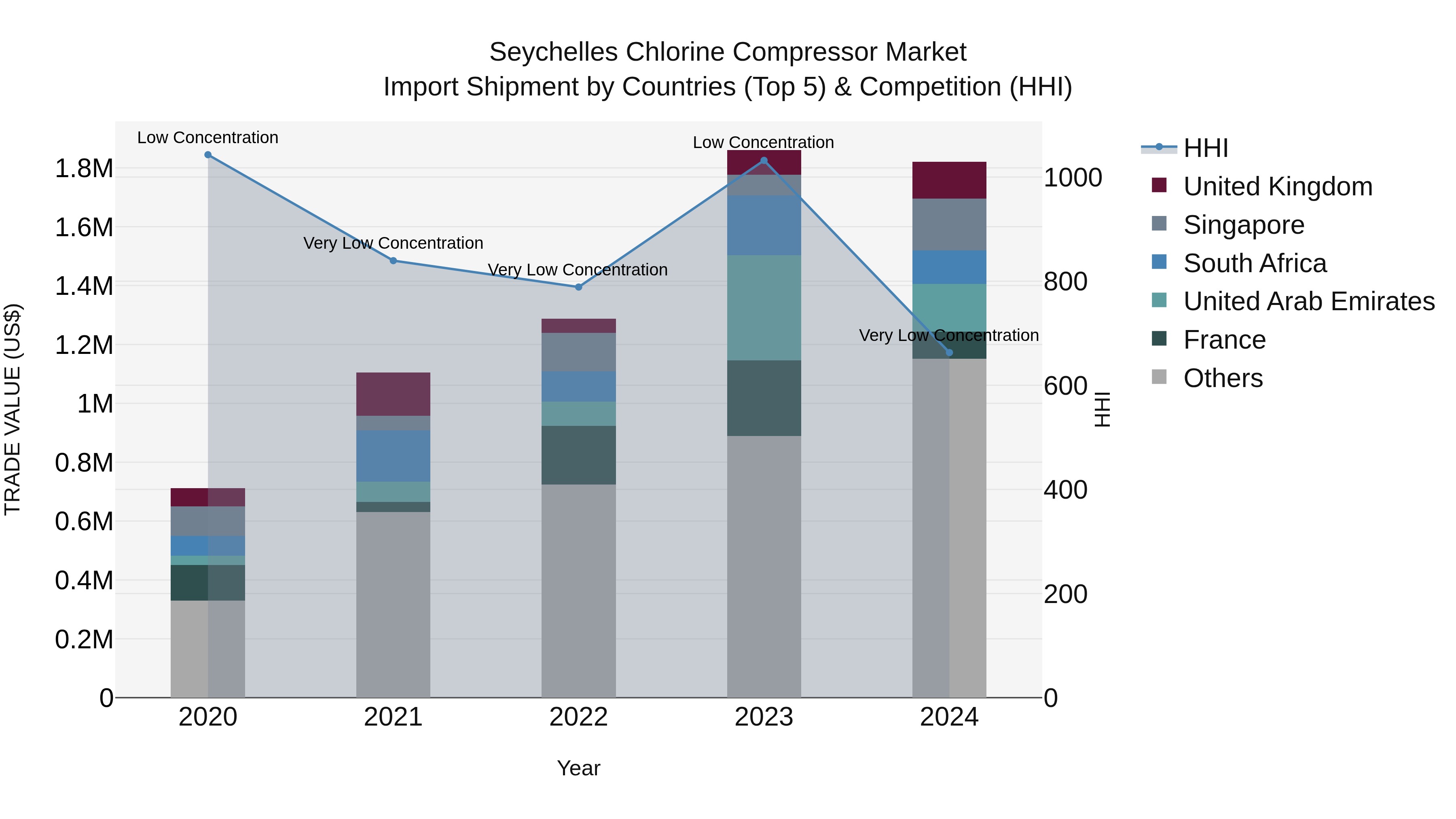 Seychelles Chlorine Compressor Market: Top 5 Importing Countries and Market Competition (HHI) Analysis