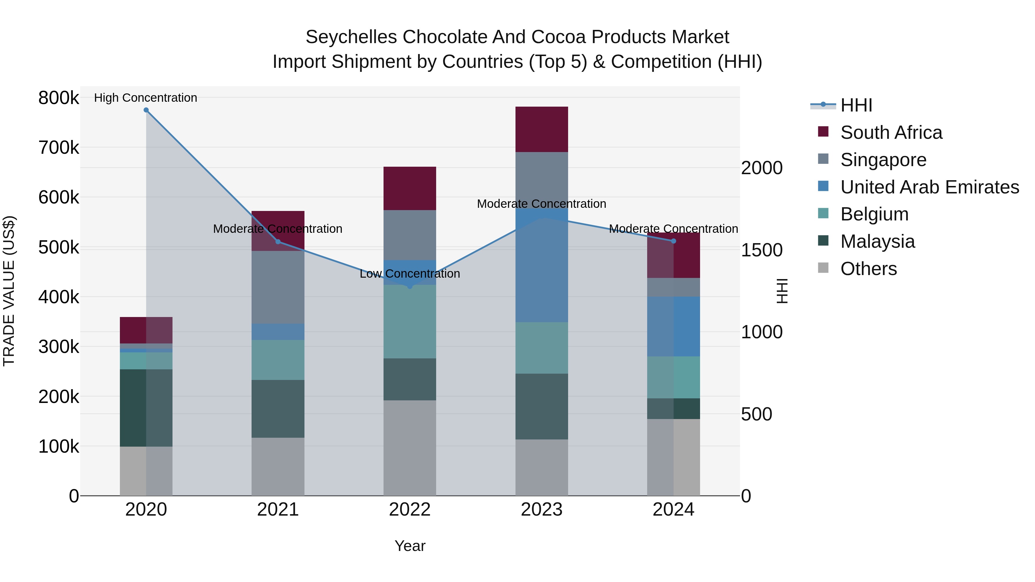 Seychelles Chocolate and Cocoa Products Market: Top 5 Importing Countries and Market Competition (HHI) Analysis