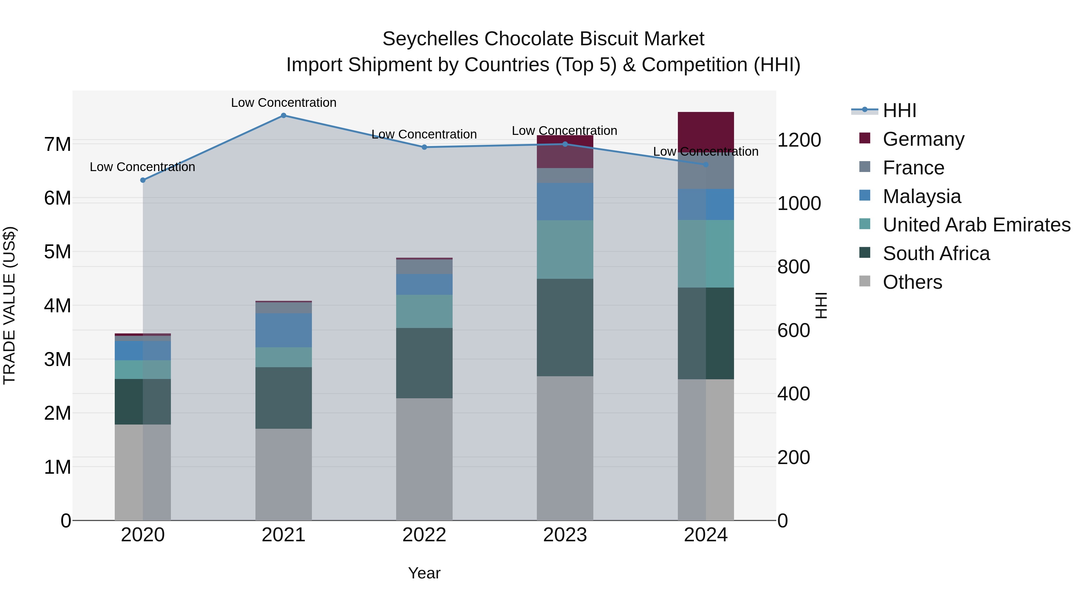 Seychelles Chocolate Biscuit Market: Top 5 Importing Countries and Market Competition (HHI) Analysis