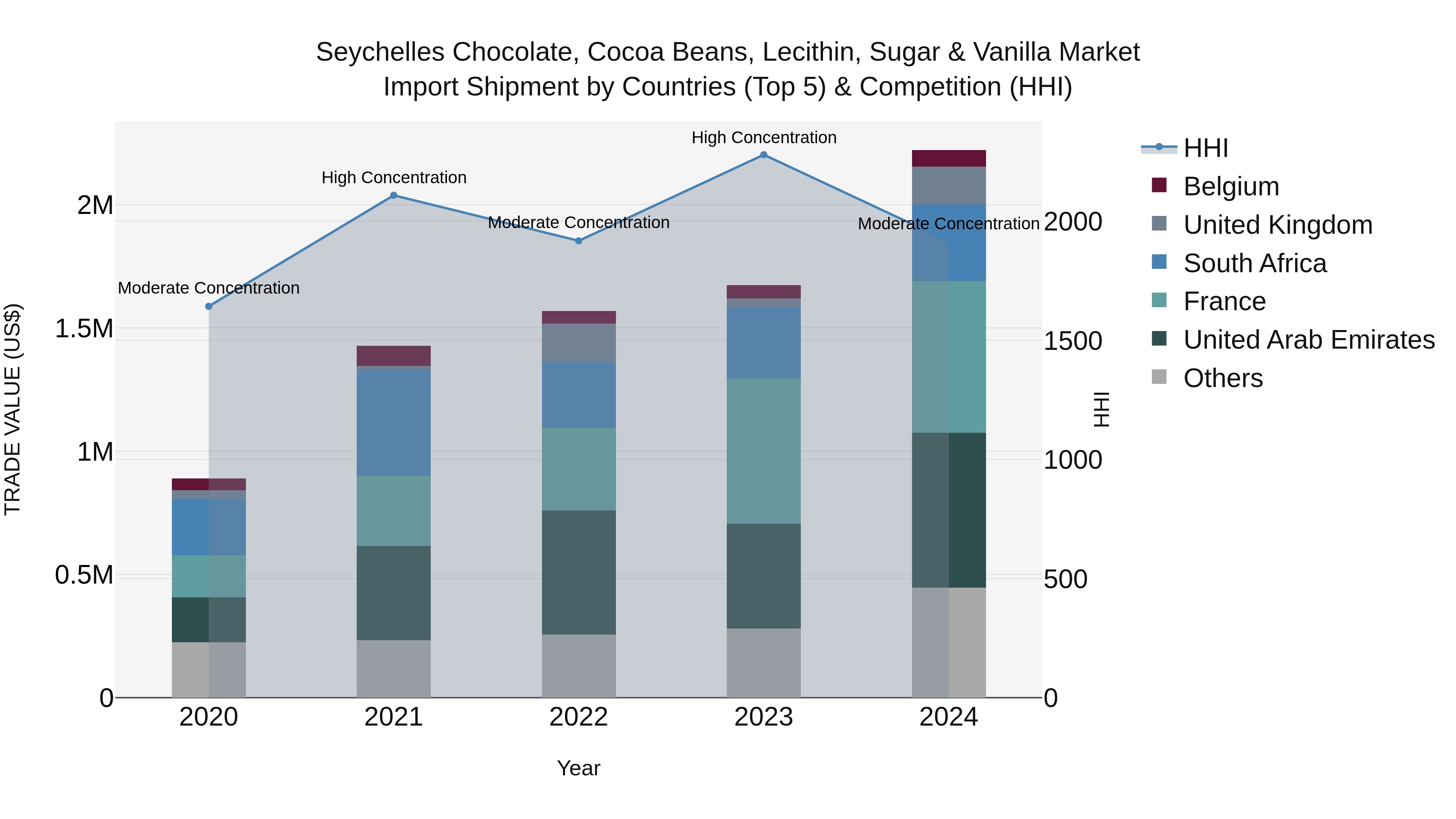 Seychelles Chocolate, Cocoa Beans, Lecithin, Sugar & Vanilla Market: Top 5 Importing Countries and Market Competition (HHI) Analysis