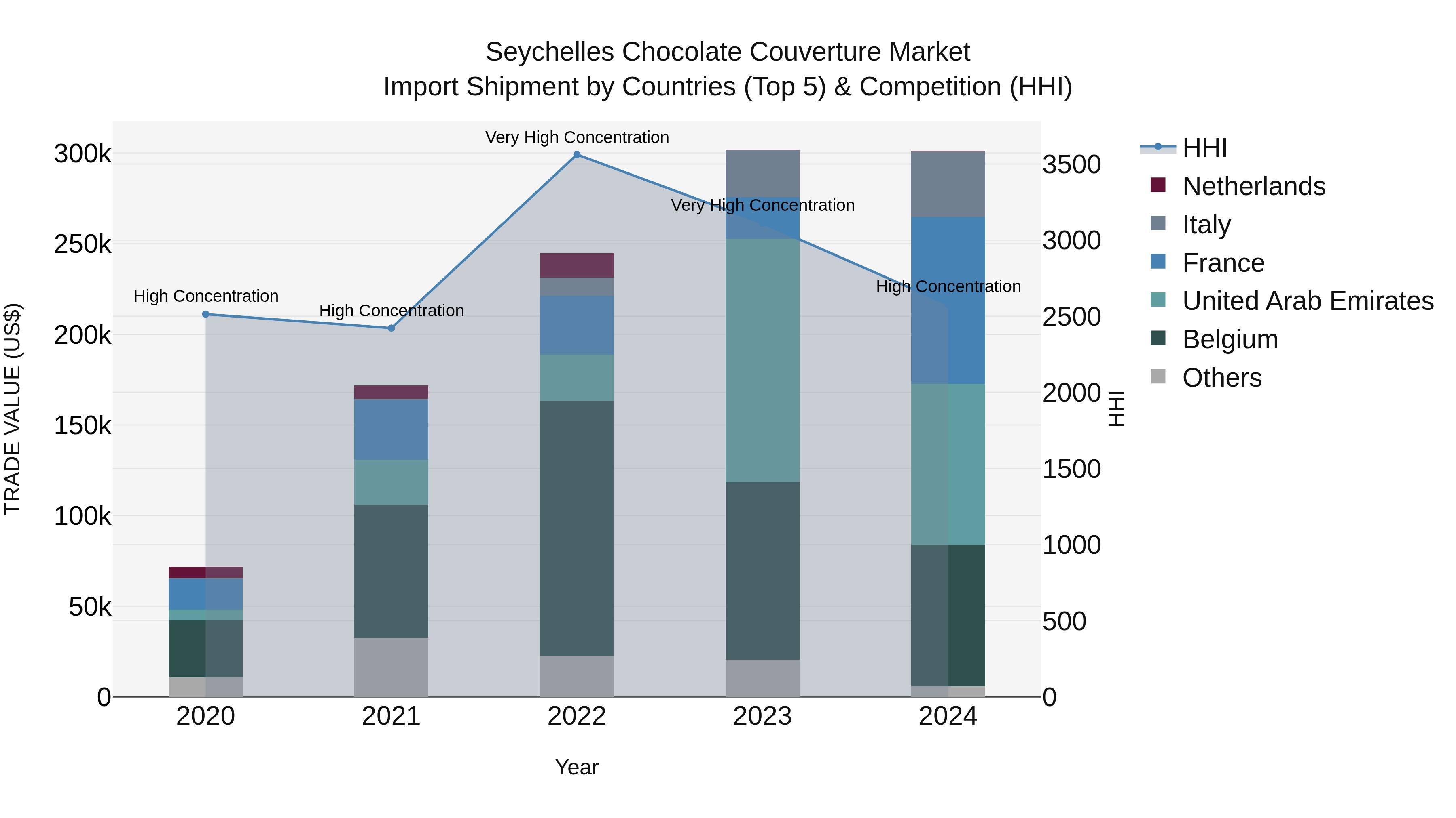 Seychelles Chocolate Couverture Market: Top 5 Importing Countries and Market Competition (HHI) Analysis