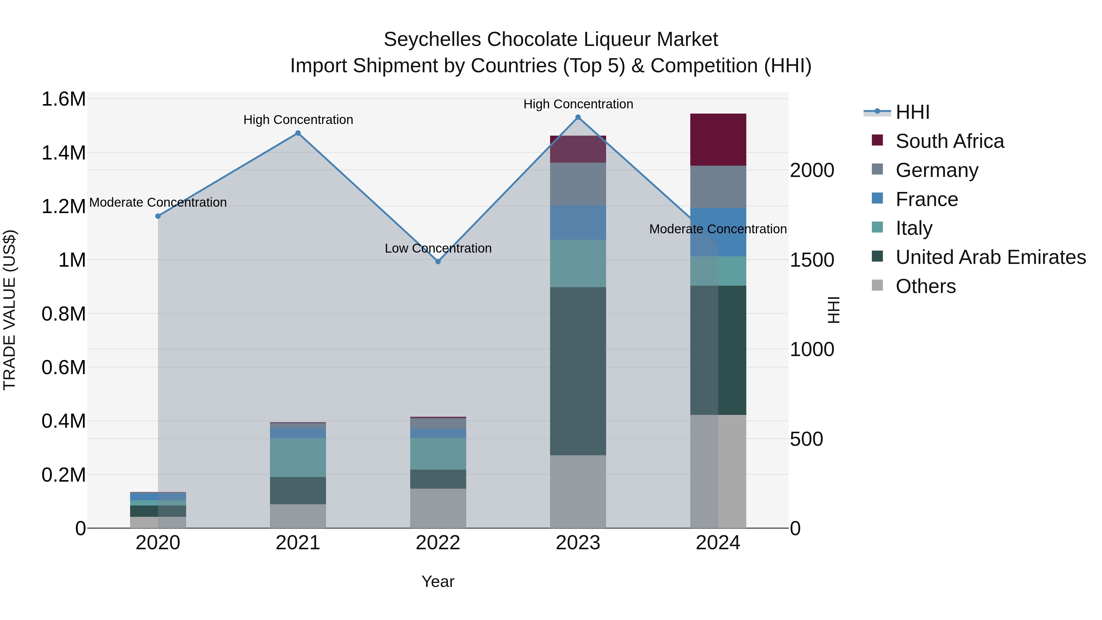 Seychelles Chocolate Liqueur Market: Top 5 Importing Countries and Market Competition (HHI) Analysis
