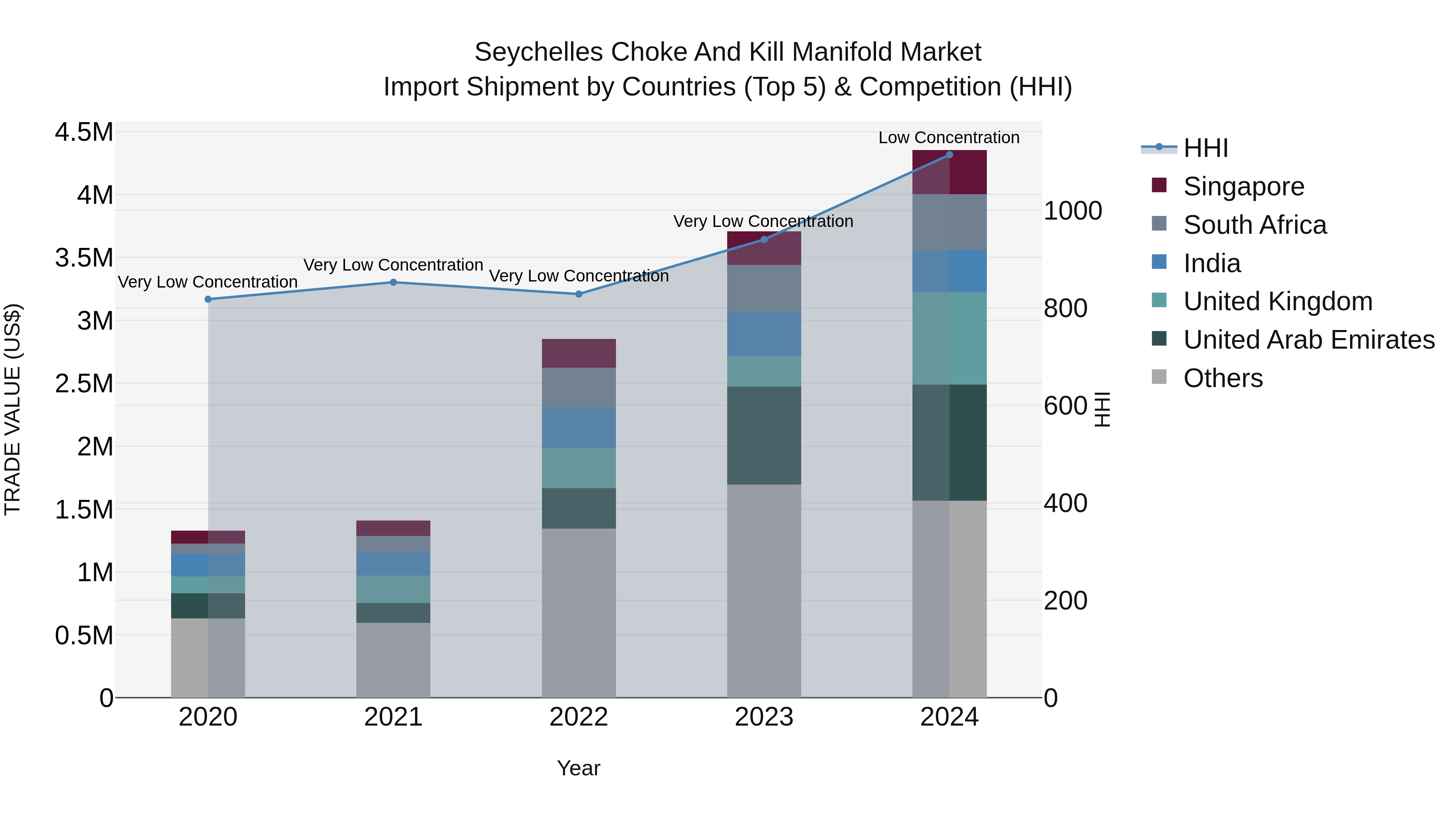 Seychelles Choke and Kill Manifold Market: Top 5 Importing Countries and Market Competition (HHI) Analysis