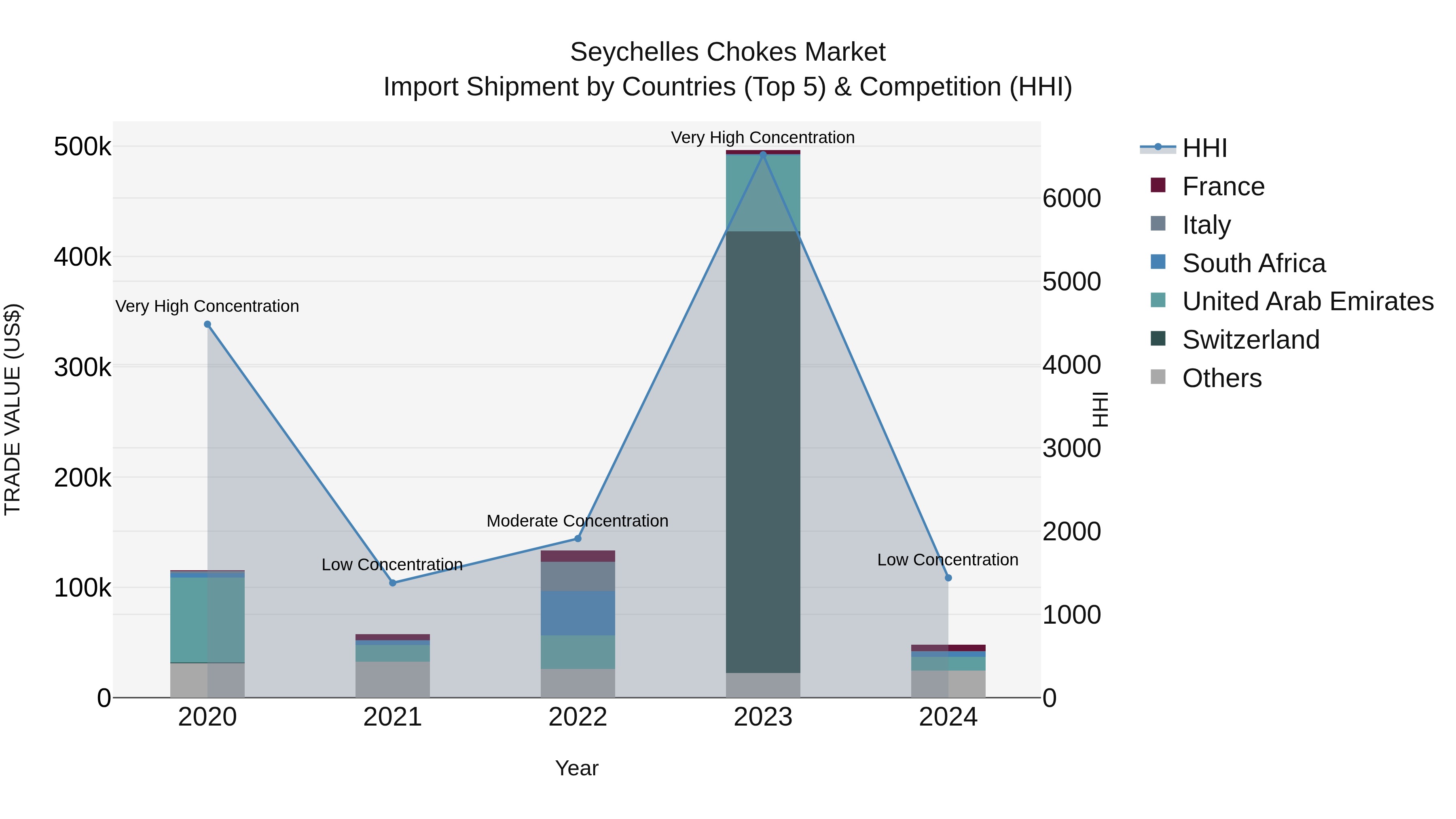 Seychelles Chokes Market: Top 5 Importing Countries and Market Competition (HHI) Analysis