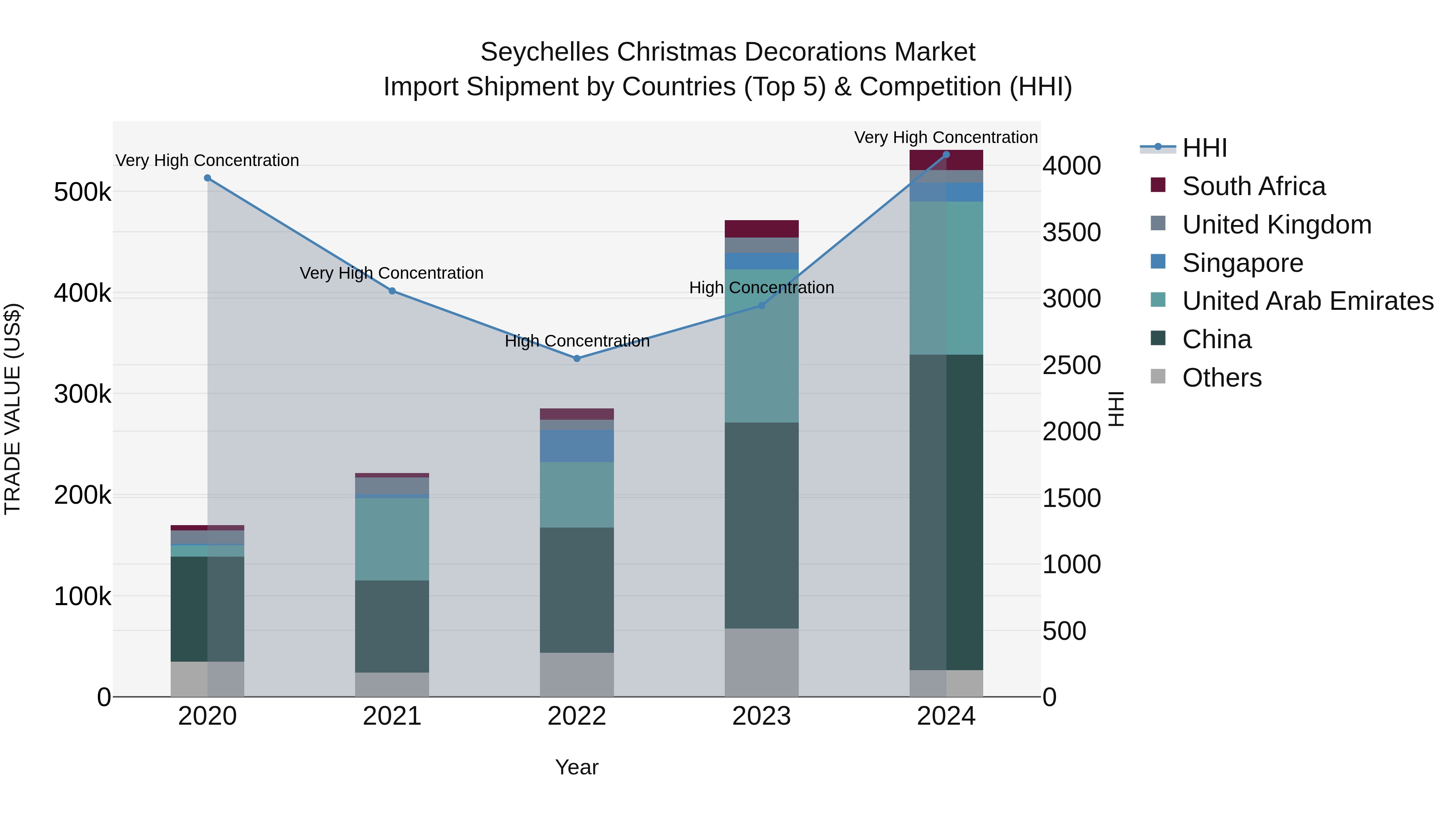 Seychelles Christmas Decorations Market: Top 5 Importing Countries and Market Competition (HHI) Analysis