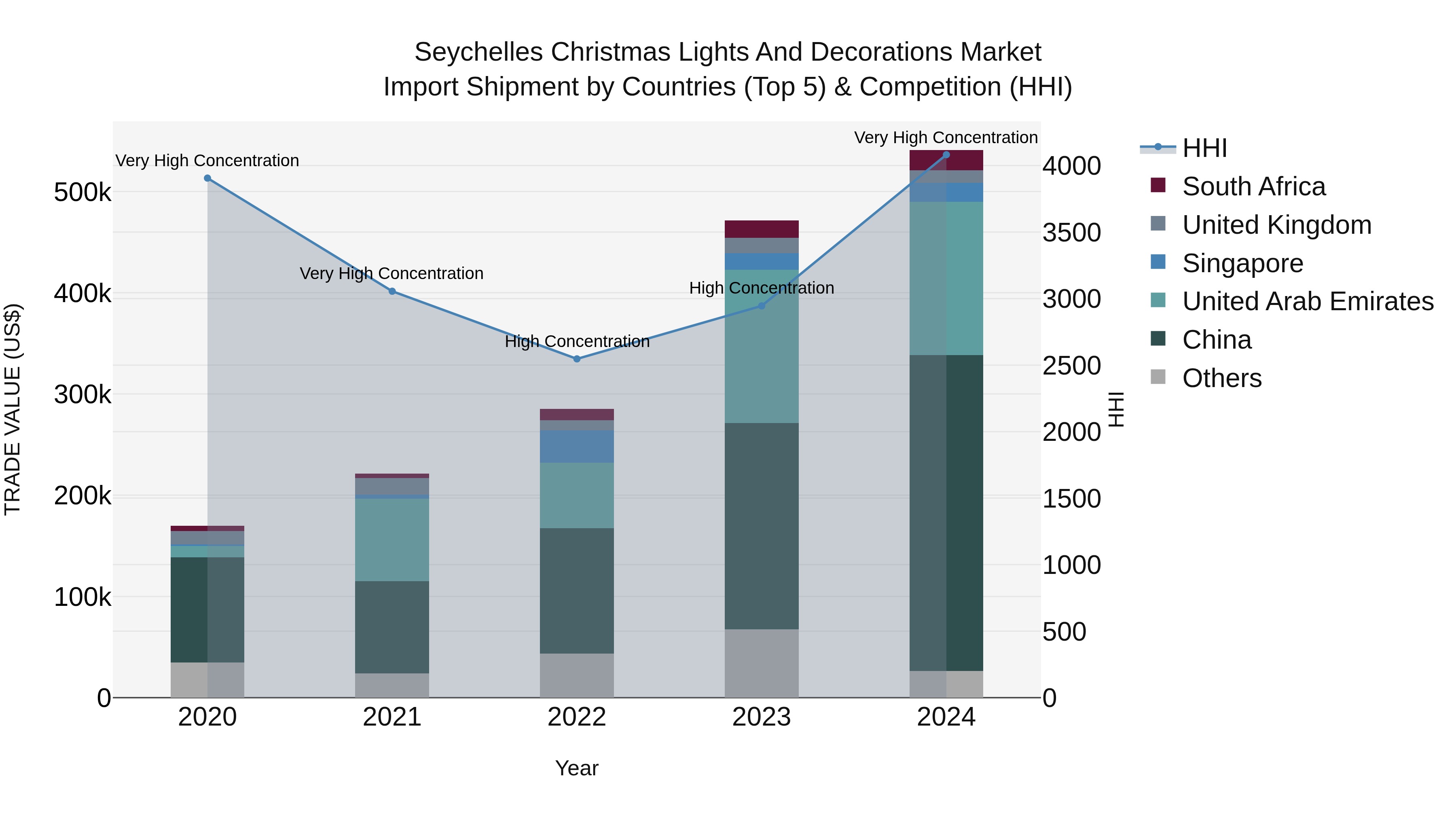 Seychelles Christmas Lights and Decorations Market: Top 5 Importing Countries and Market Competition (HHI) Analysis