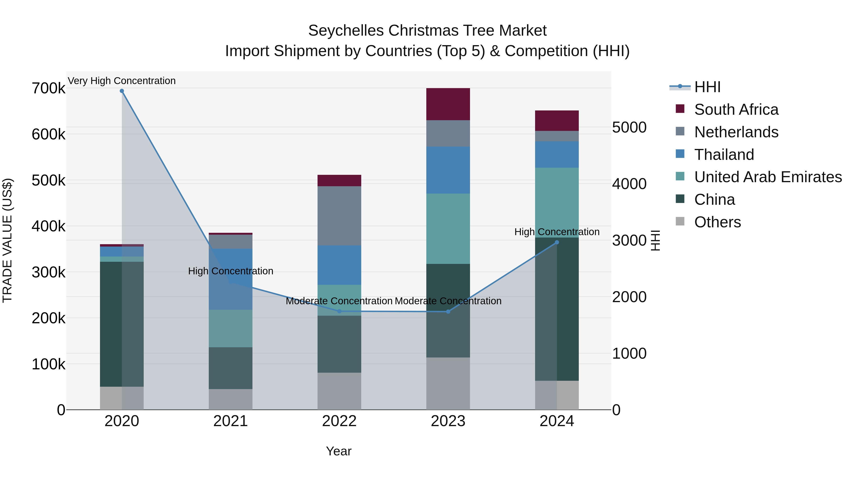 Seychelles Christmas Tree Market: Top 5 Importing Countries and Market Competition (HHI) Analysis