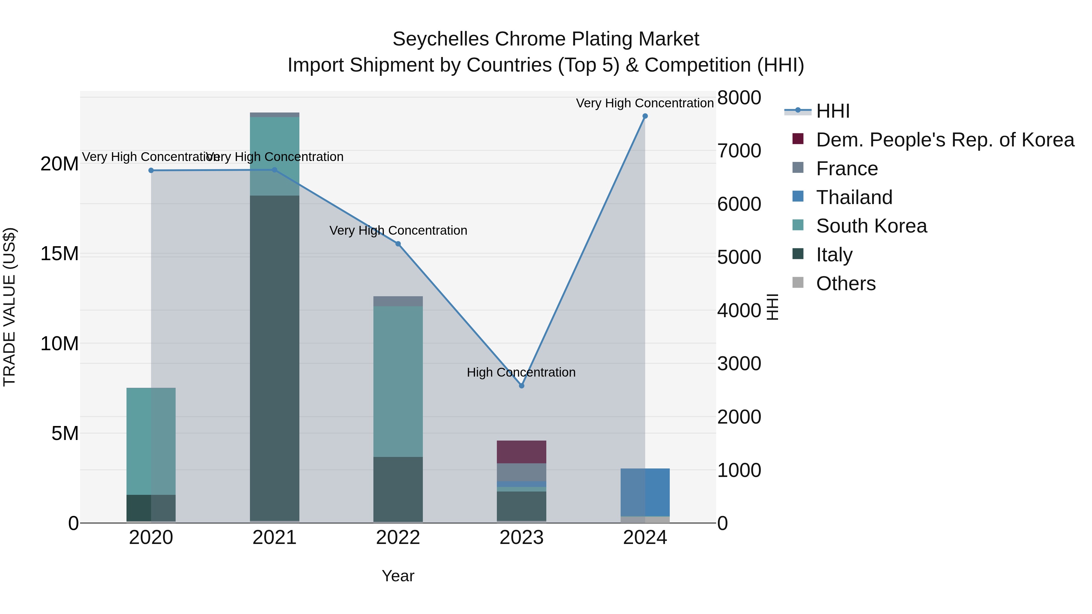 Seychelles Chrome Plating Market: Top 5 Importing Countries and Market Competition (HHI) Analysis